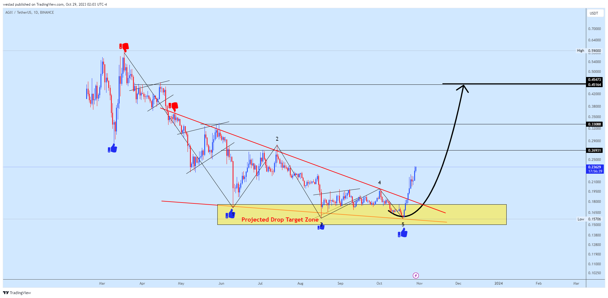 BINANCE:AGIXUSDT Chart Image by weslad