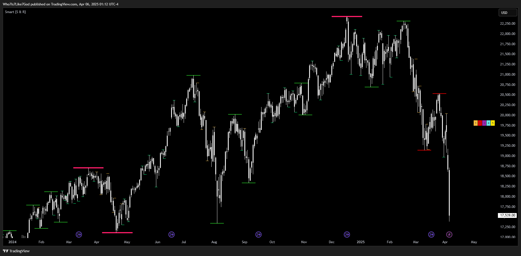 CME_MINI:MNQ1! Chart Image by Who7is7Like7God