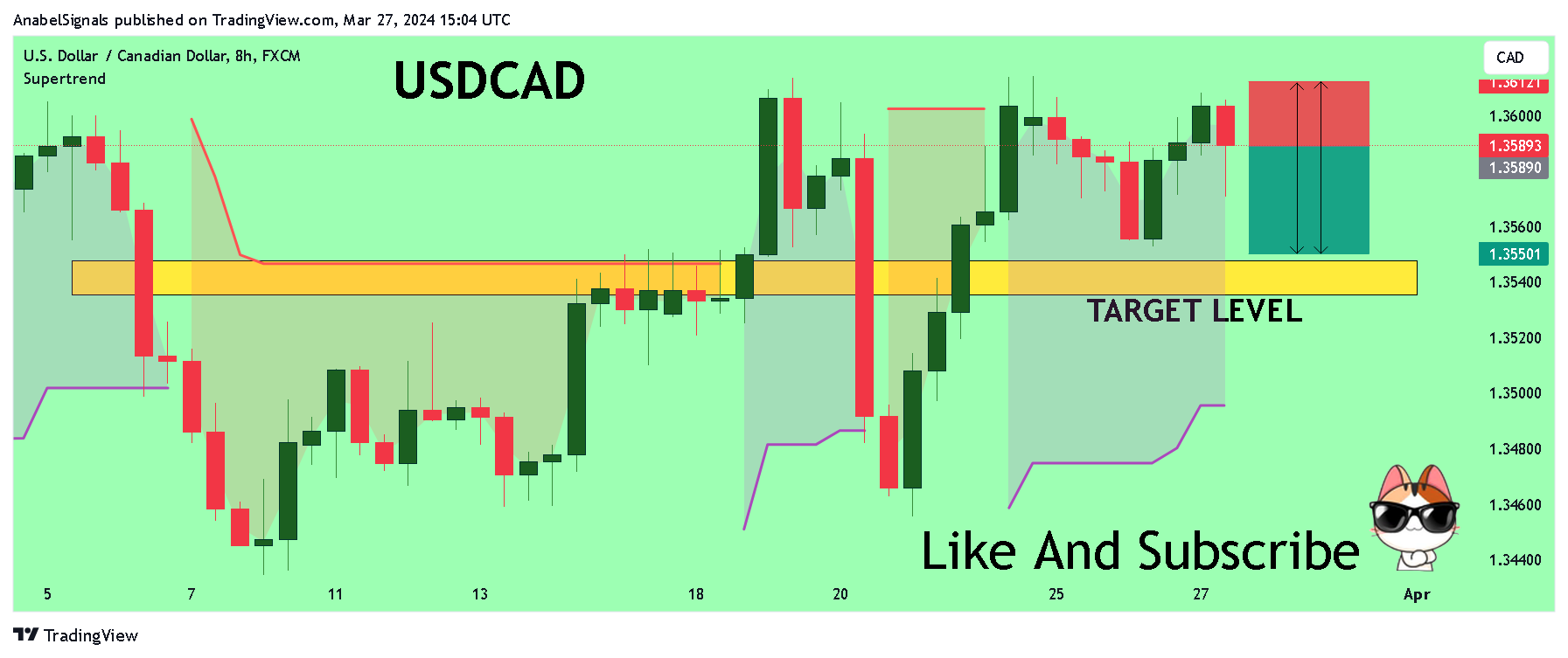 FX:USDCAD Chart Image by AnabelSignals