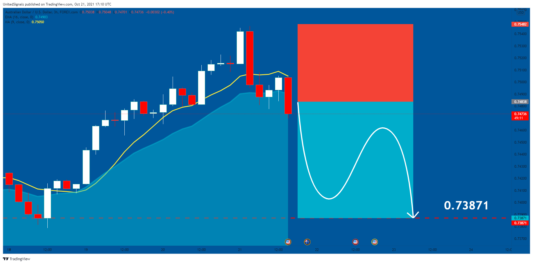 FOREXCOM:AUDUSD Chart Image by UnitedSignals