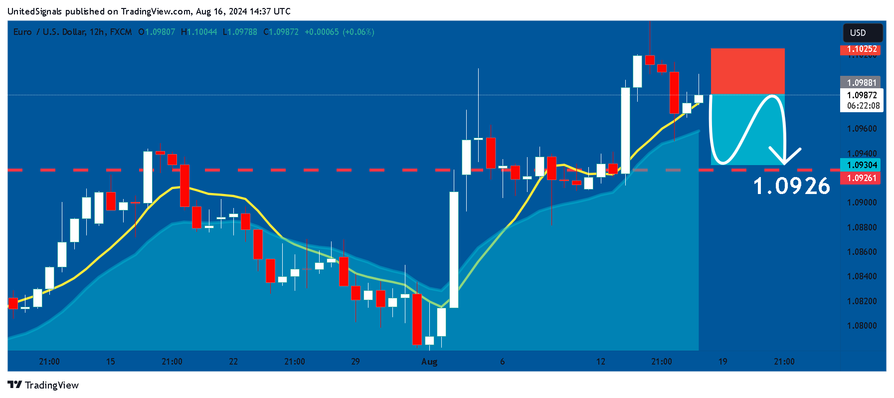 FX:EURUSD Chart Image by UnitedSignals