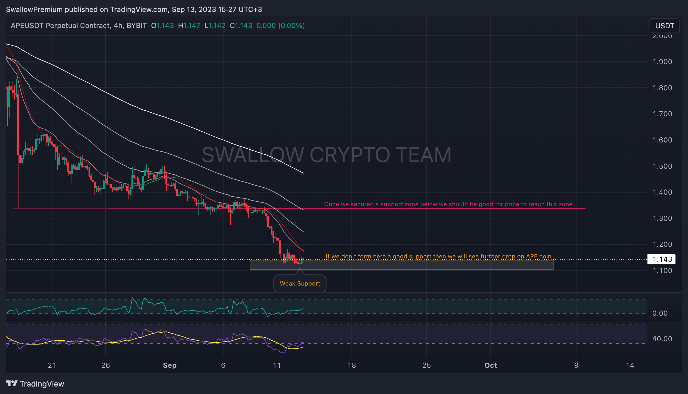 BYBIT:APEUSDT.P Chart Image by SwallowAcademy