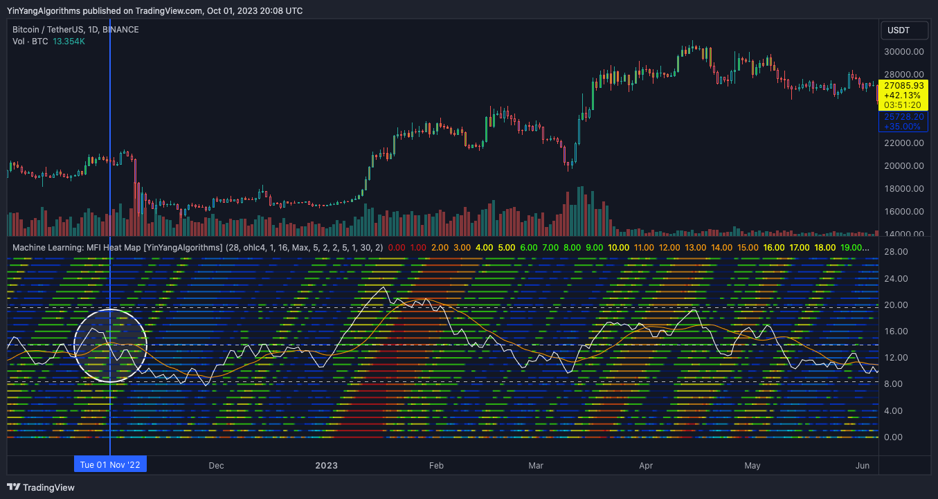BINANCE:BTCUSDT Chart Image by YinYangAlgorithms