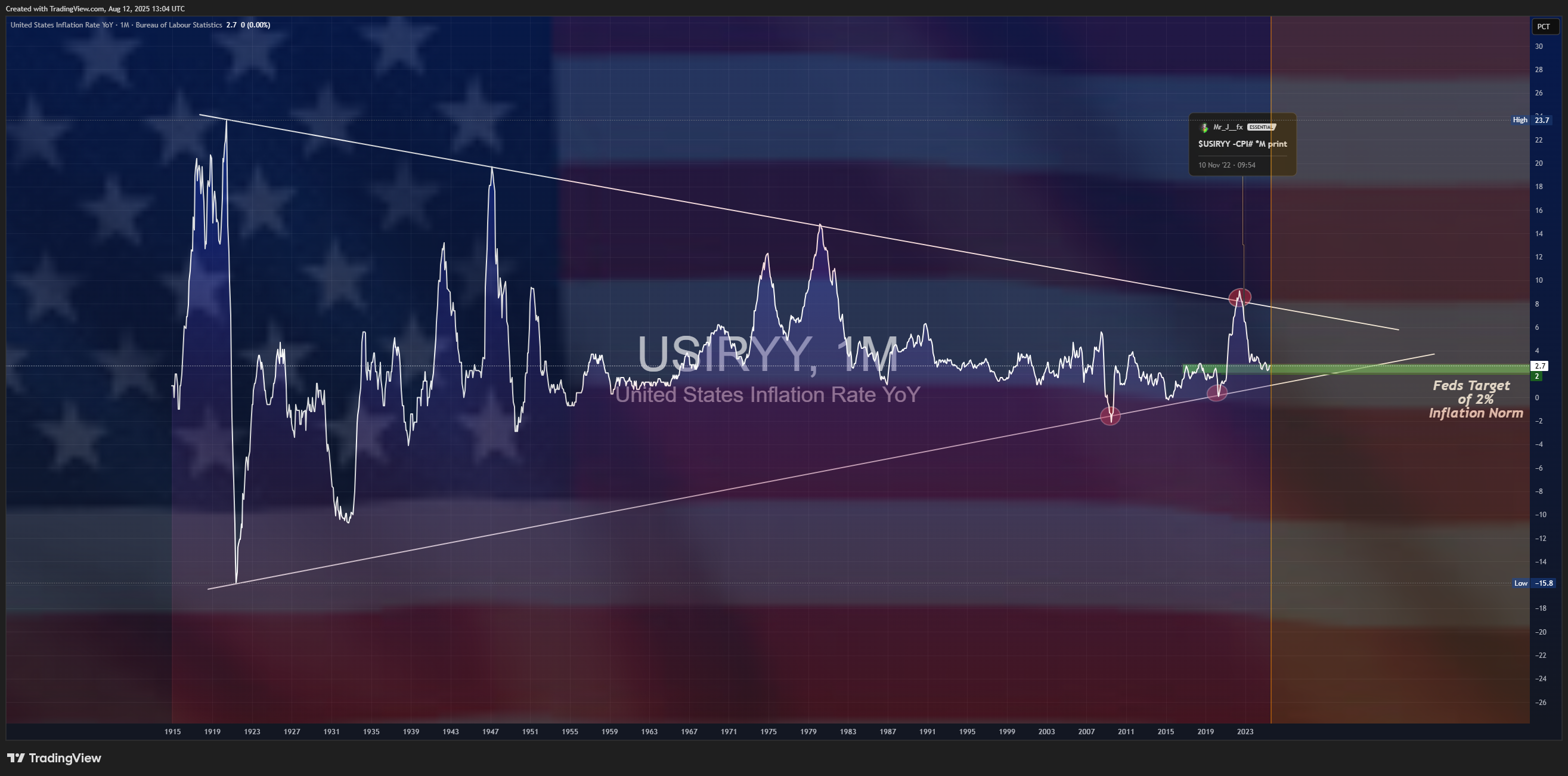 ECONOMICS:USIRYY Chart Image by Mr_J__fx