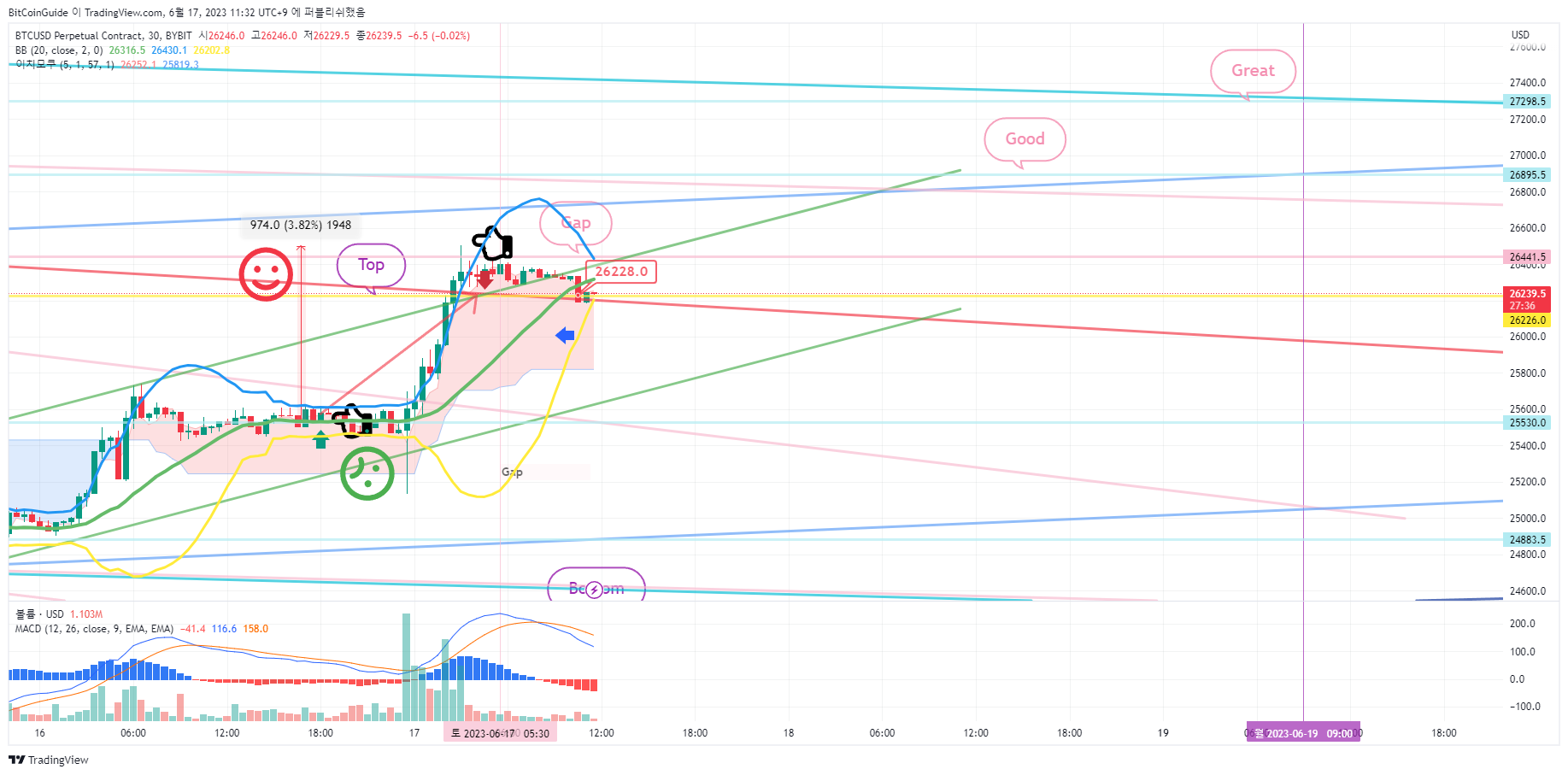 BYBIT:BTCUSD.P Chart Image by BitCoinGuide