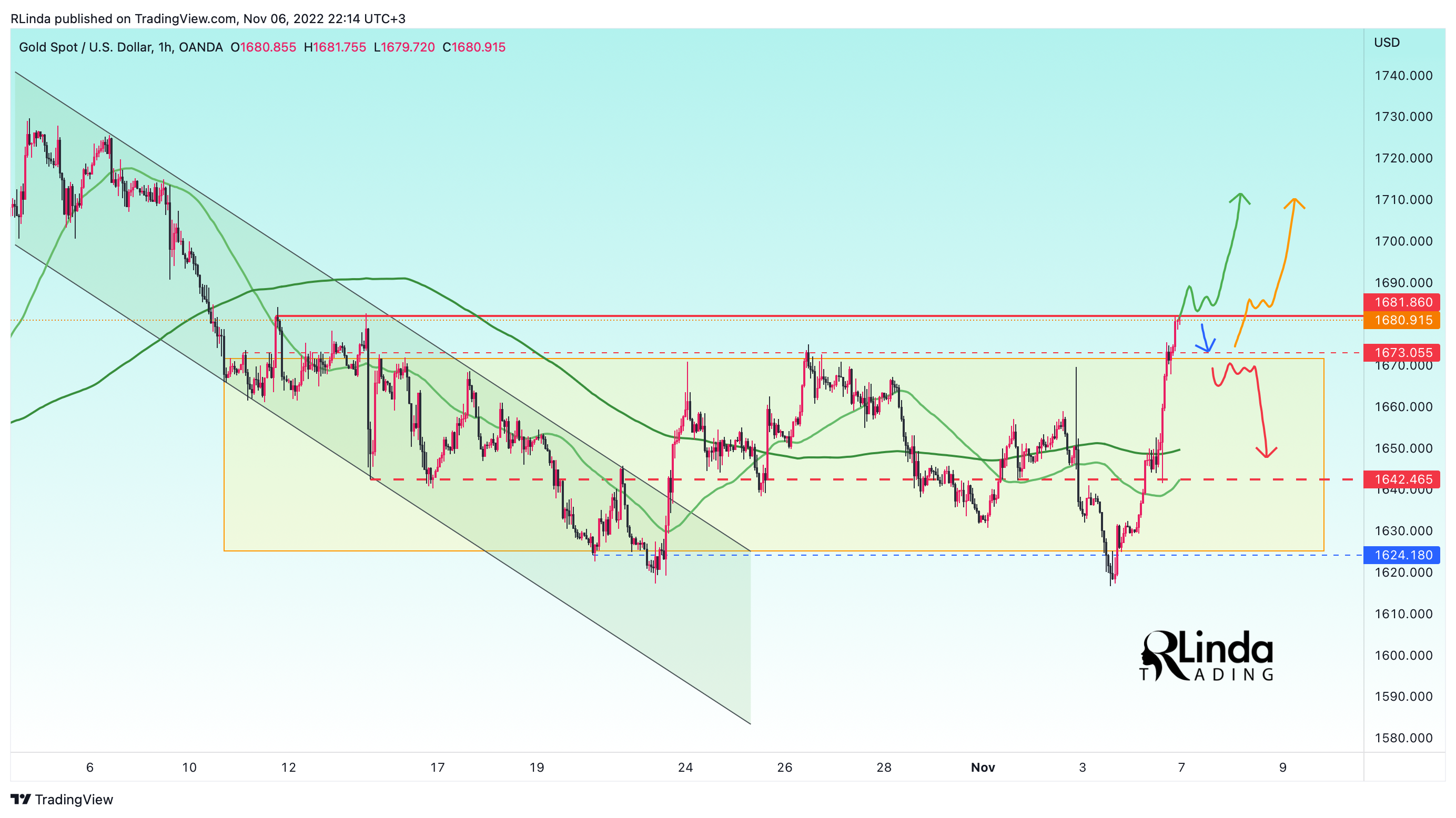 OANDA:XAUUSD Chart Image by RLinda