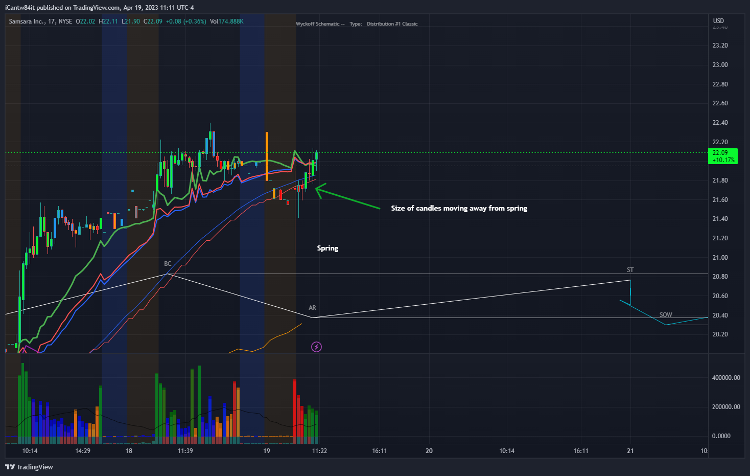 NYSE:IOT Chart Image by iCantw84it