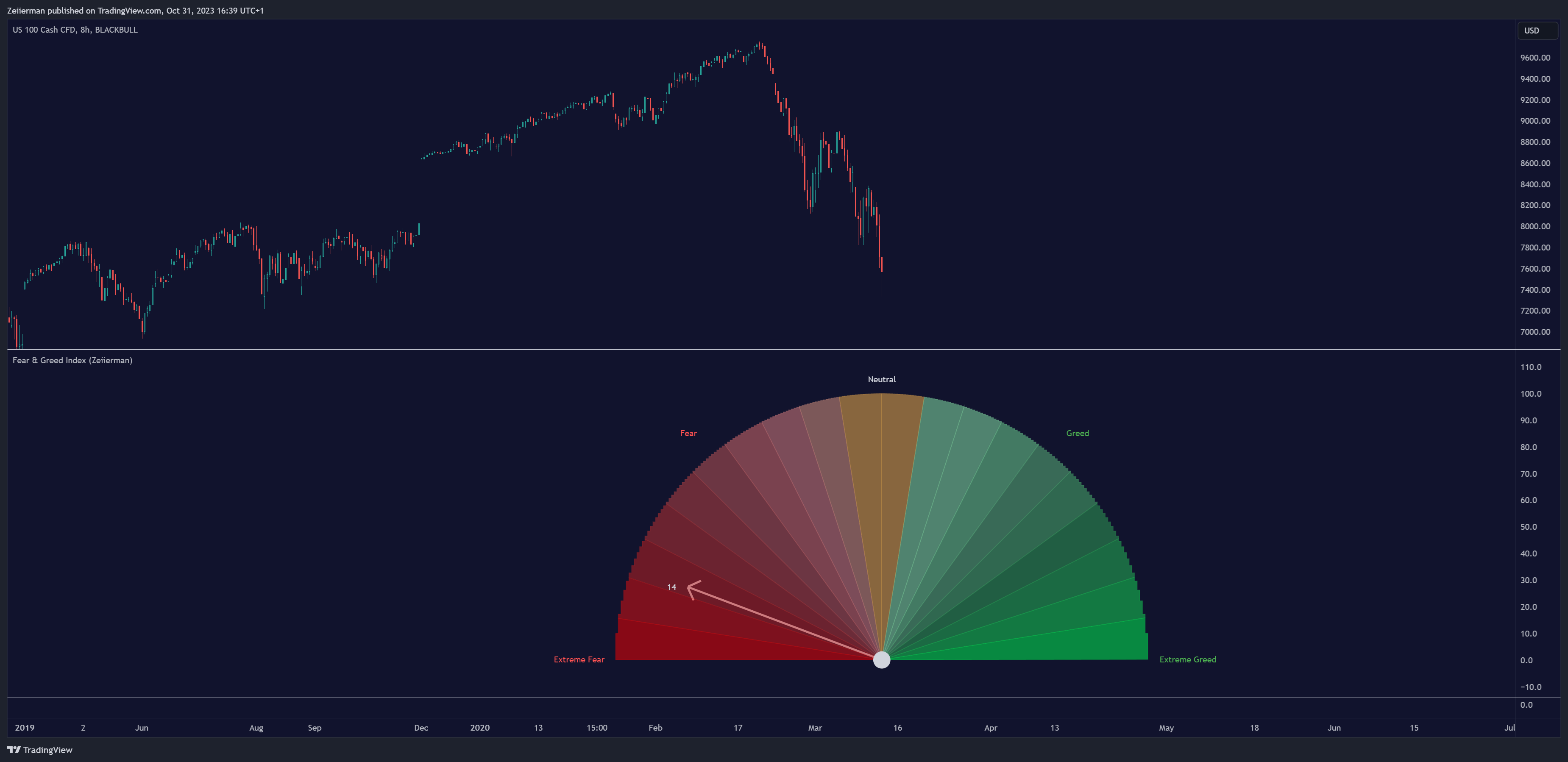 BLACKBULL:NAS100 Chart Image by Zeiierman