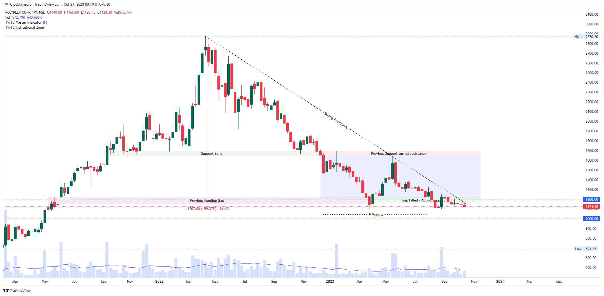 NSE:POLYPLEX Chart Image by TheChartereds