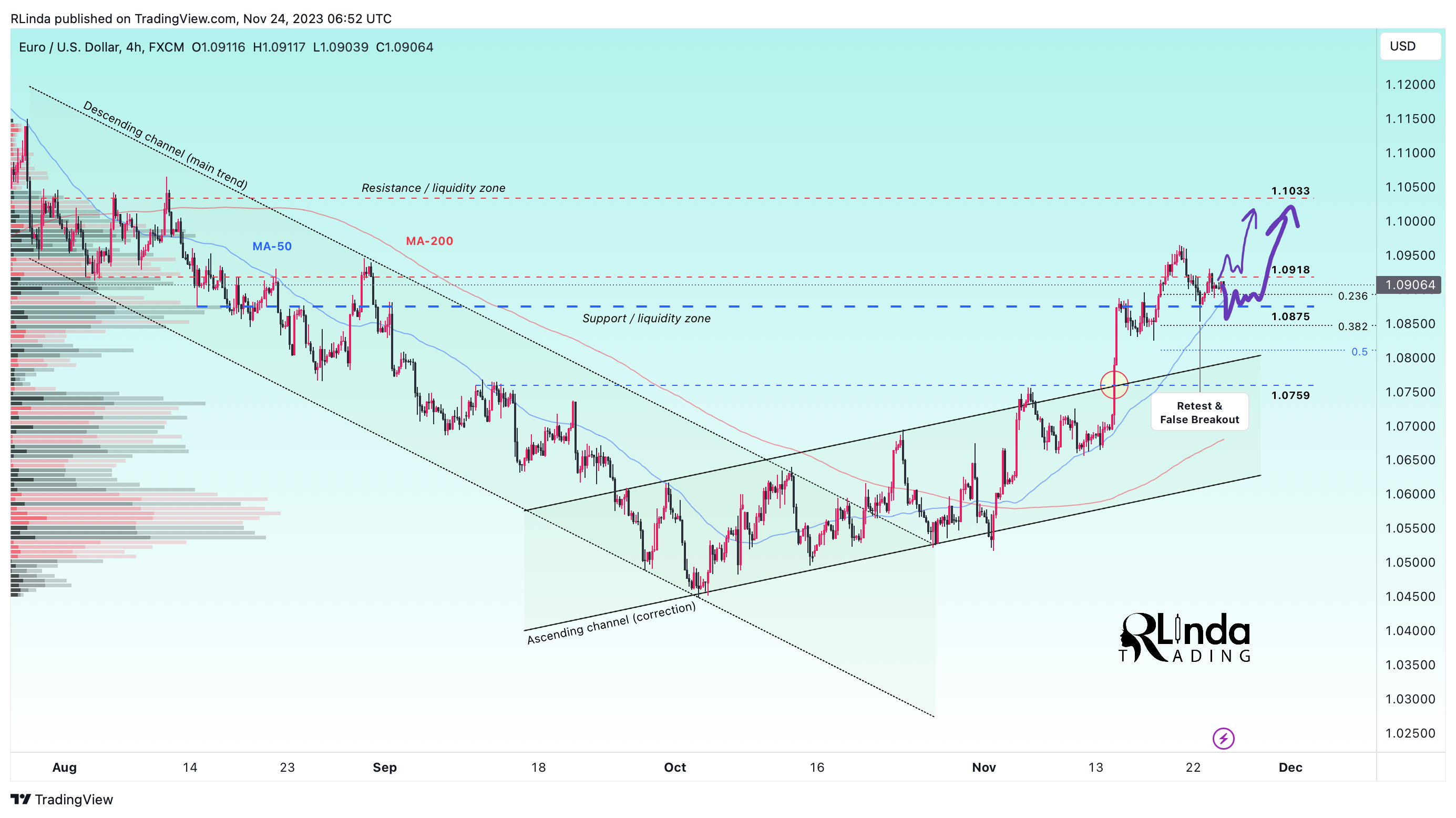 FX:EURUSD Chart Image by RLinda