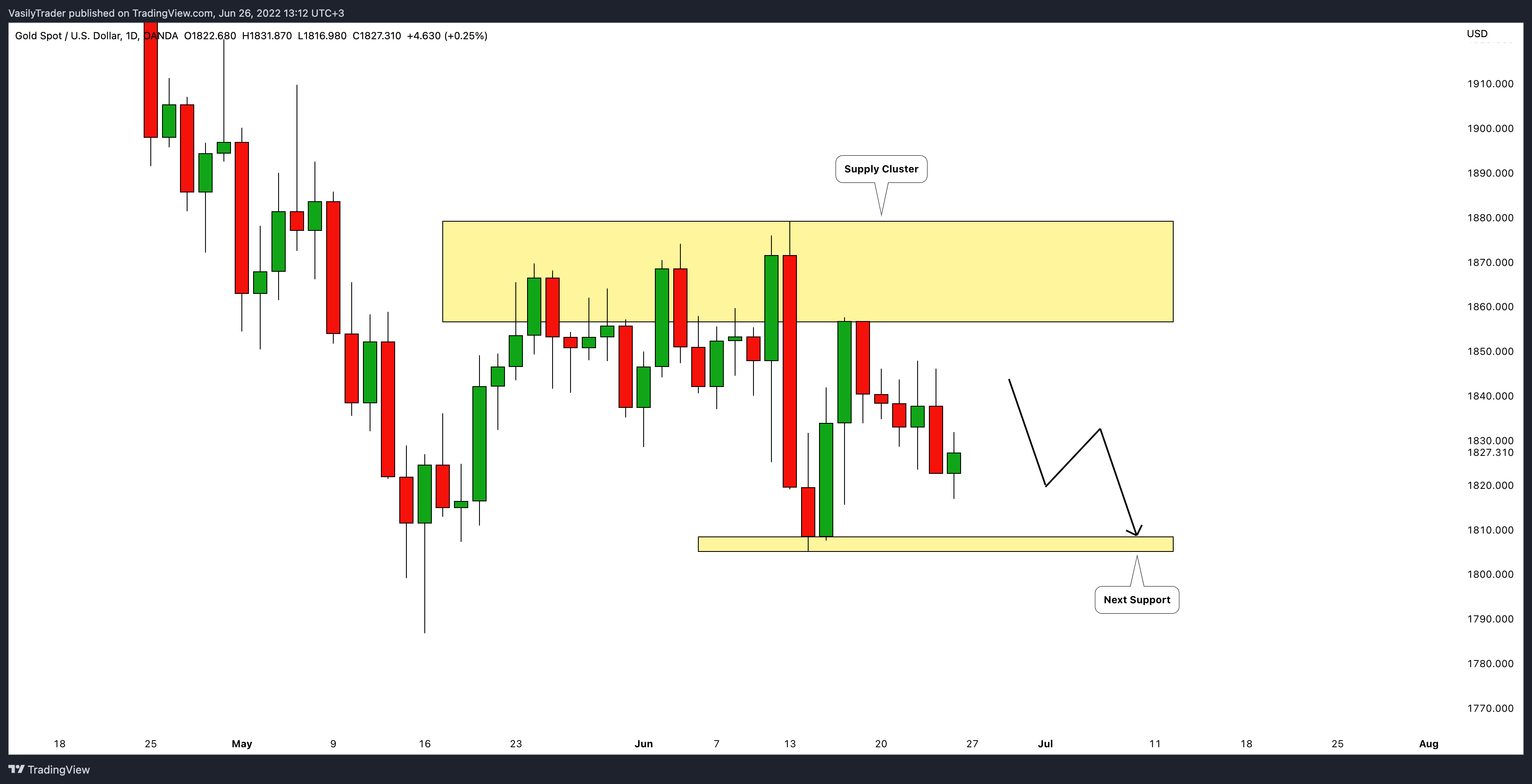 OANDA:XAUUSD Chart Image by VasilyTrader