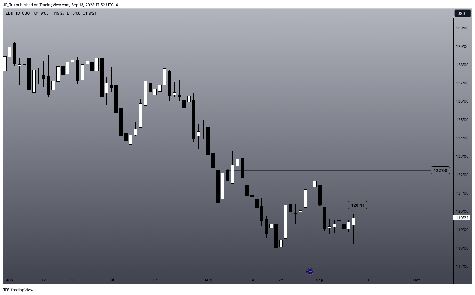 CBOT:ZB1! Chart Image by JP_Tru
