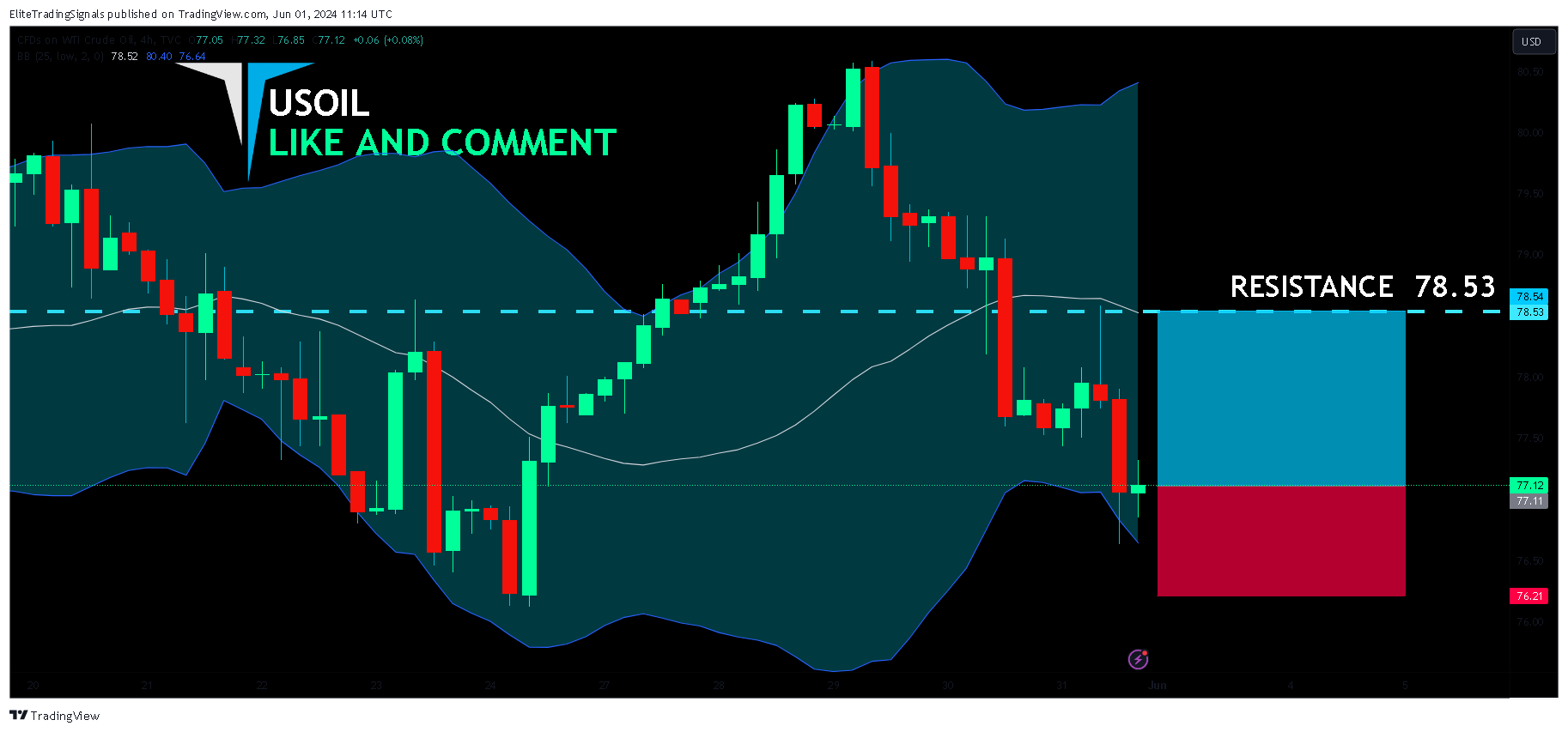 TVC:USOIL Chart Image by EliteTradingSignals