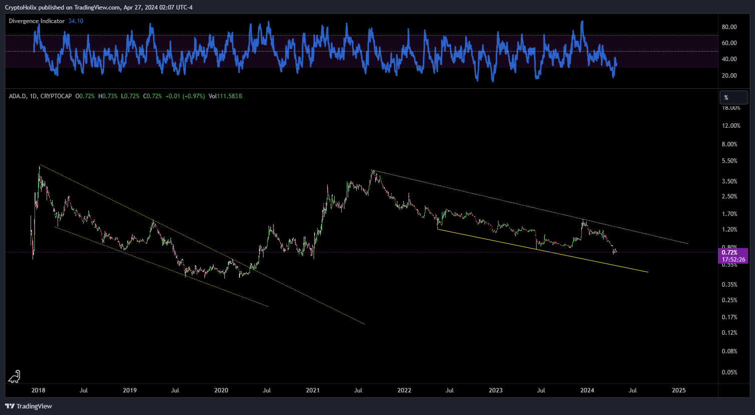 CRYPTOCAP:ADA.D Chart Image by CryptoHolix