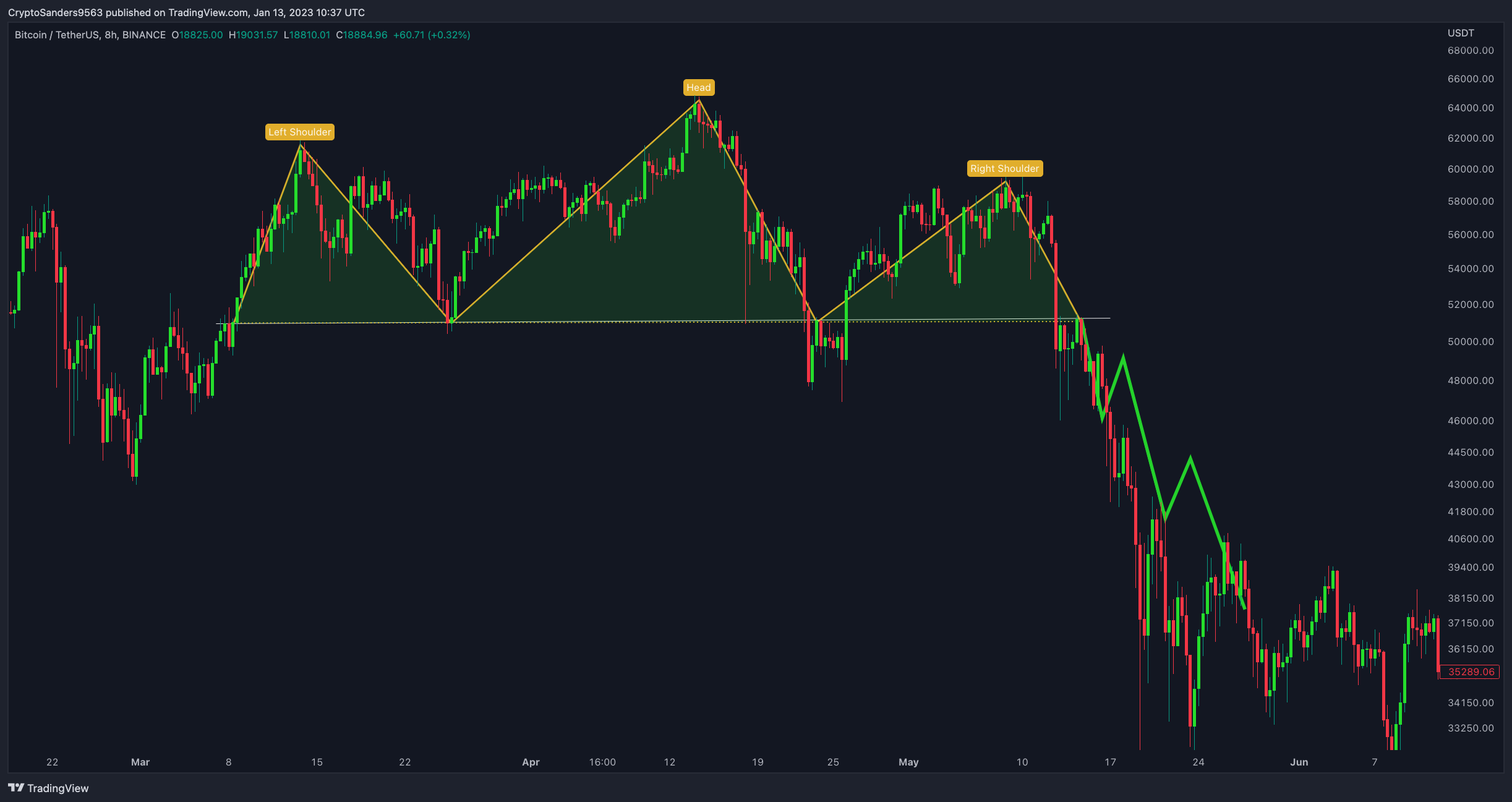 BINANCE:BTCUSDT Chart Image by CryptoSanders9563