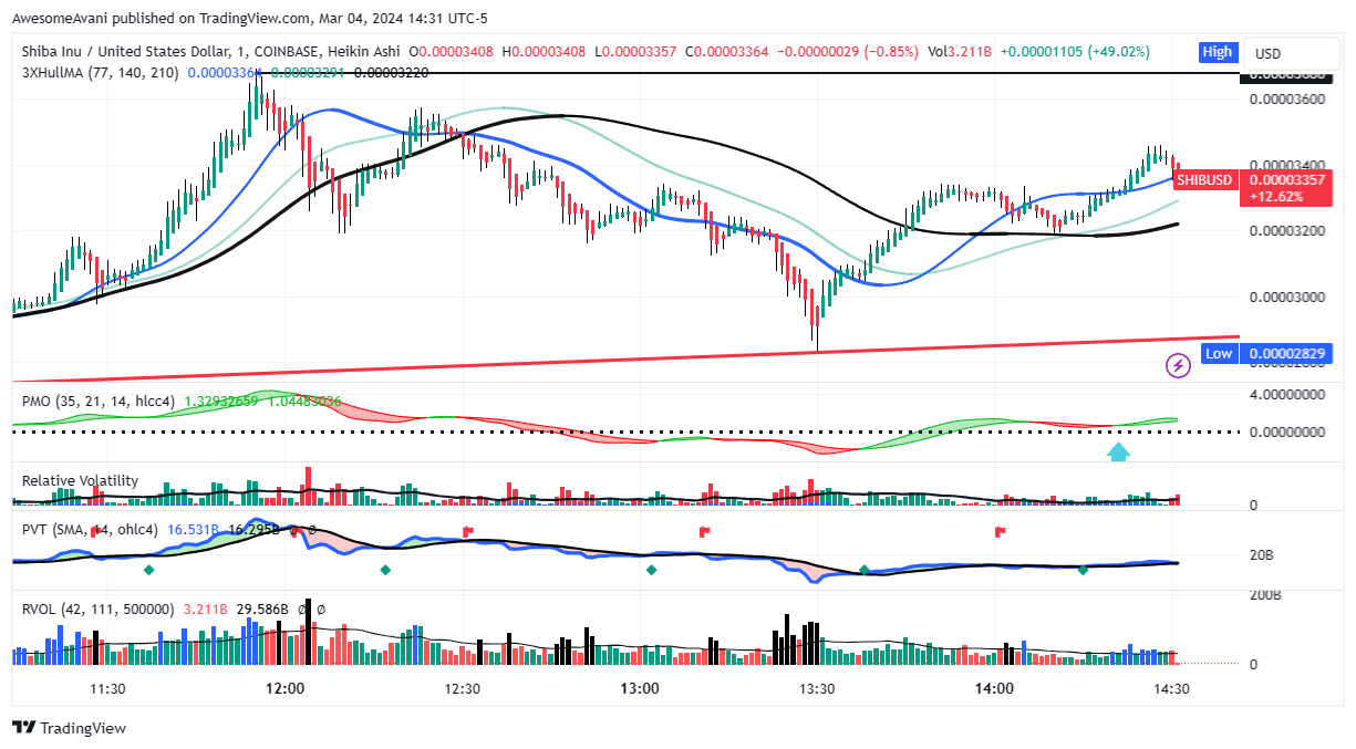 COINBASE:SHIBUSD Chart Image by AwesomeAvani