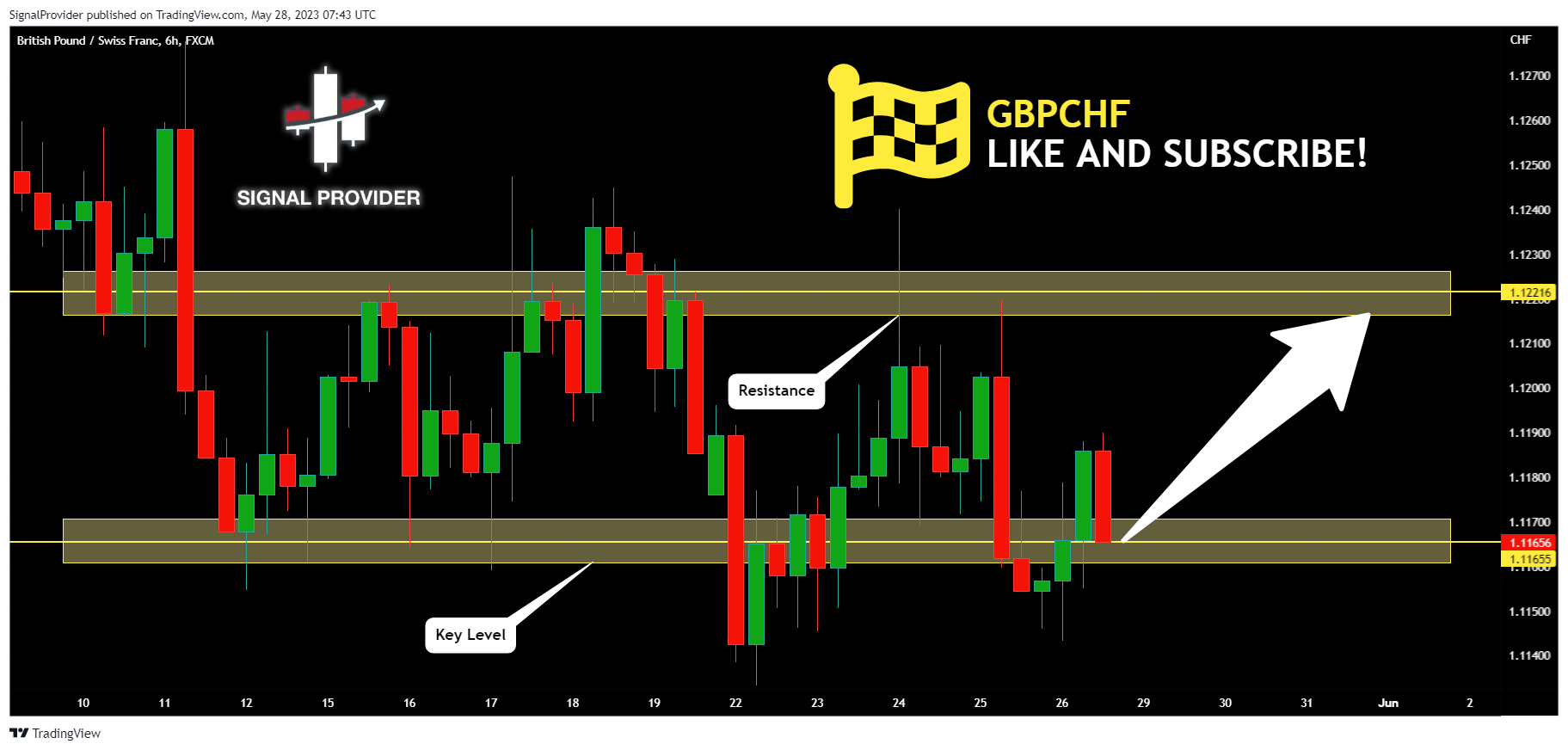 FX:GBPCHF Chart Image by SignalProvider