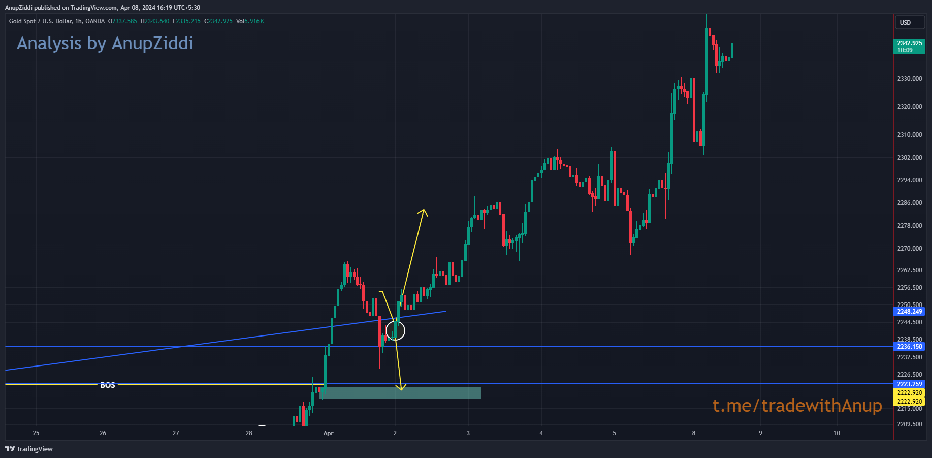 OANDA:XAUUSD Chart Image by AnupZiddi