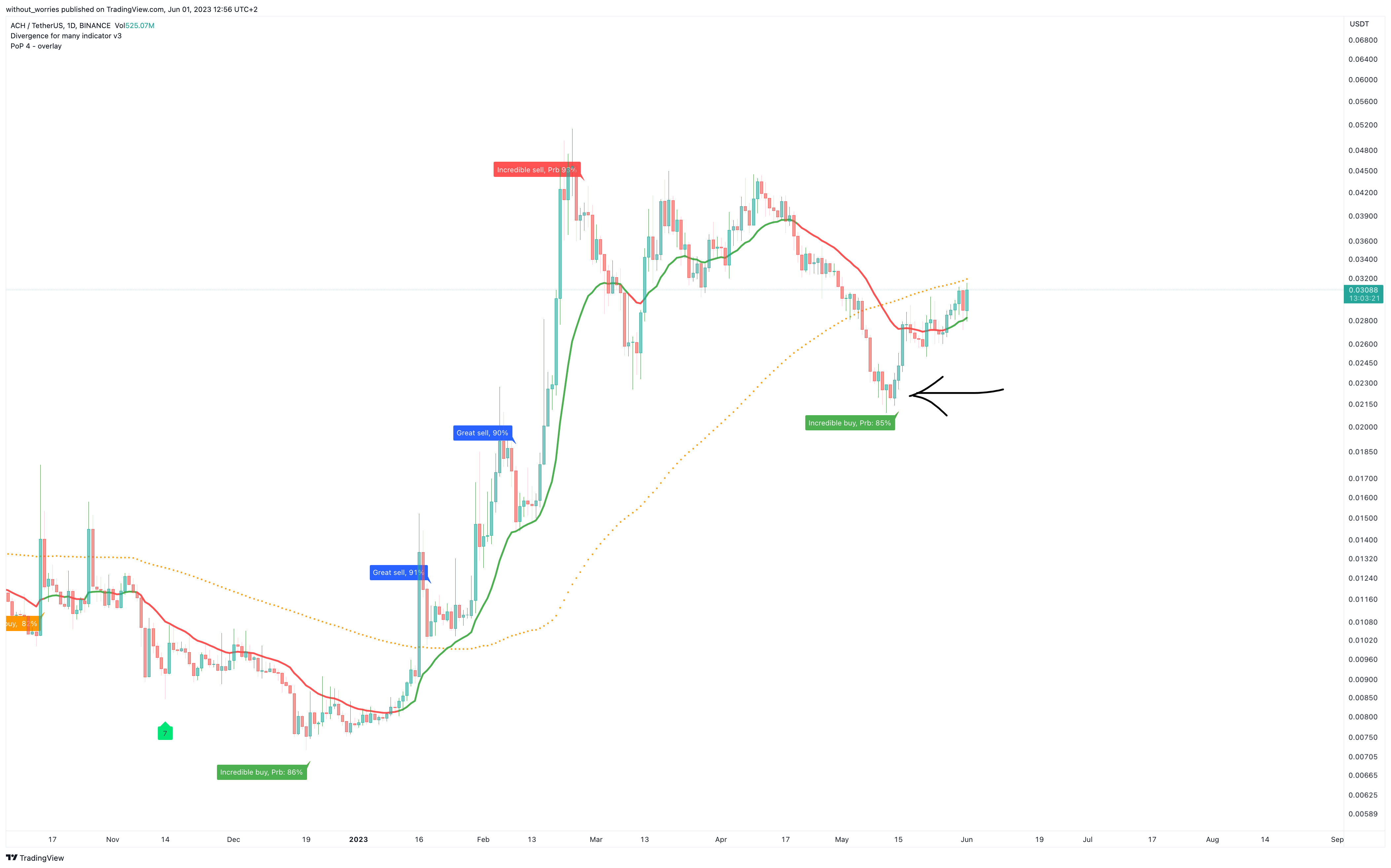 BINANCE:ACHUSDT Chart Image by without_worries