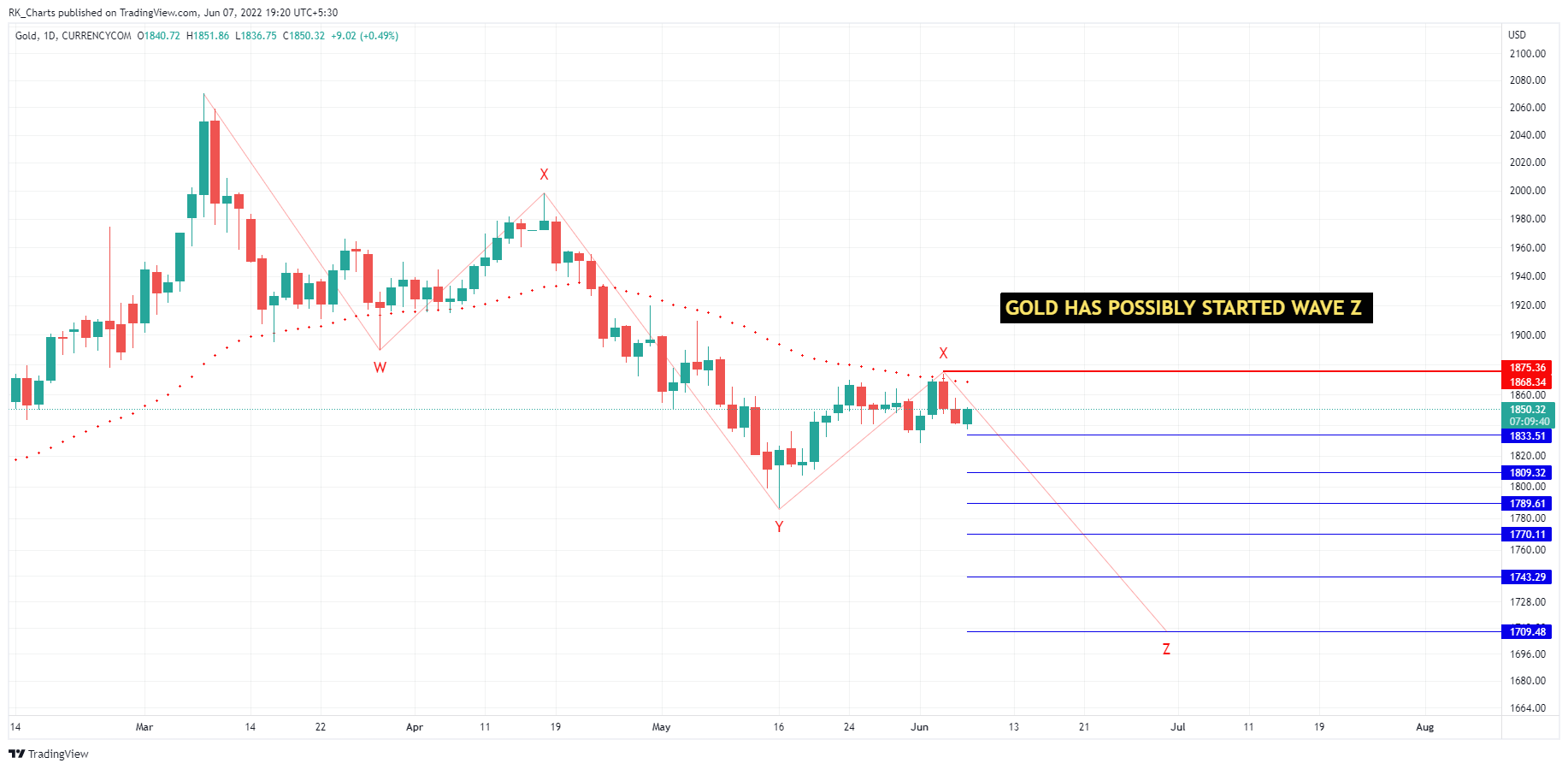 CURRENCYCOM:GOLD Chart Image by RK_Chaarts