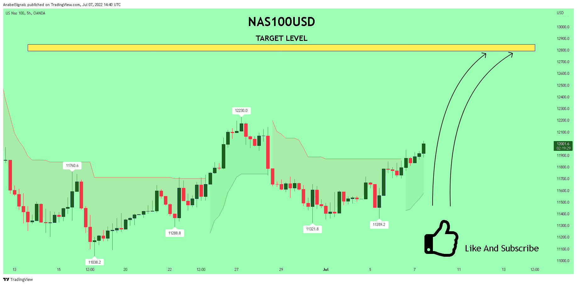 OANDA:NAS100USD Chart Image by AnabelSignals