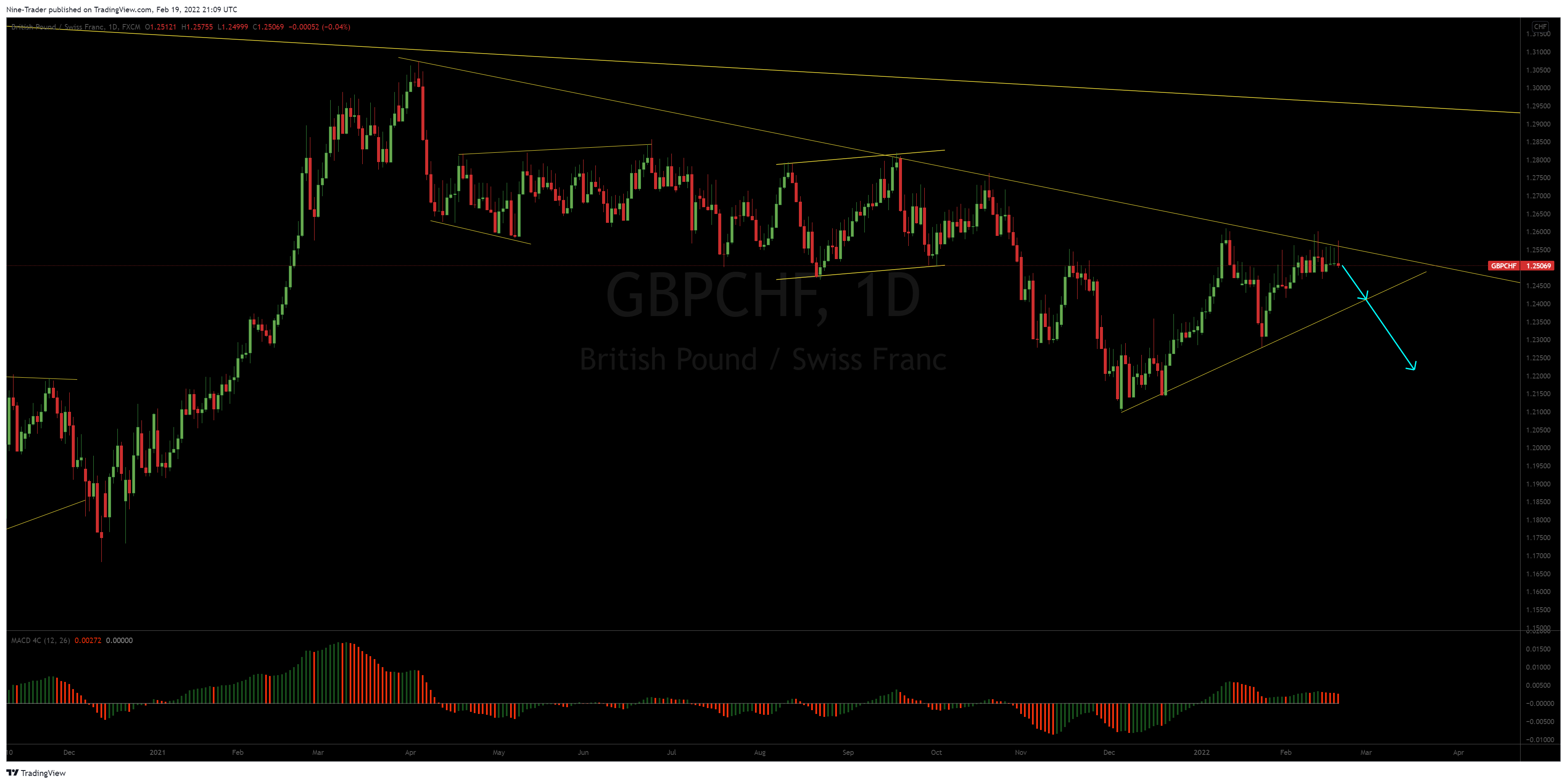 FX:GBPCHF Chart Image by Nine-Trader
