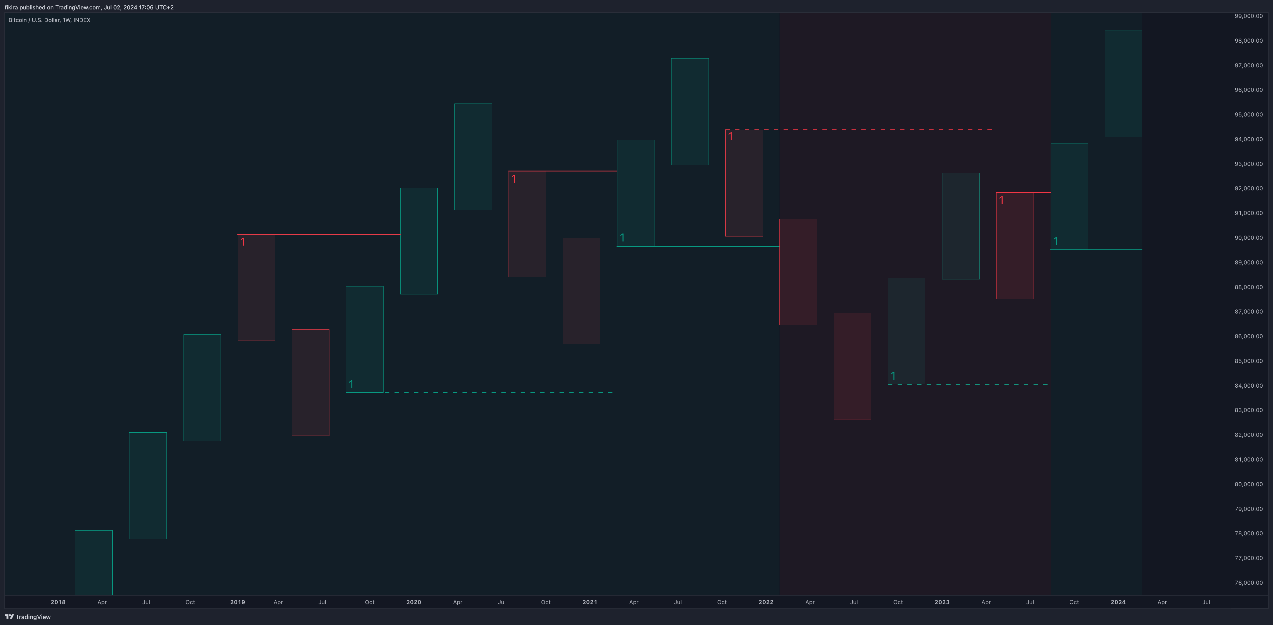 INDEX:BTCUSD Chart Image by fikira