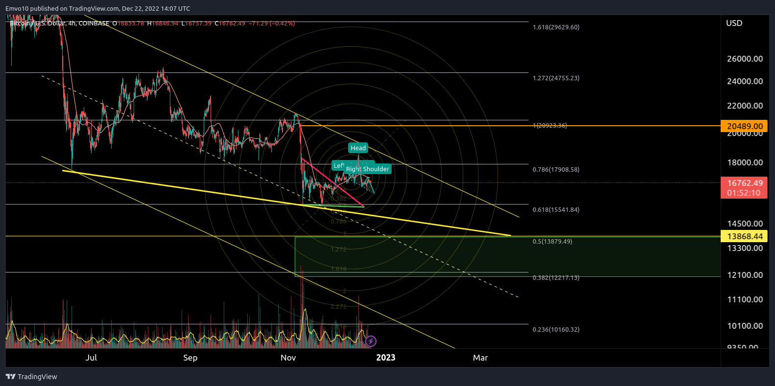 COINBASE:BTCUSD Chart Image by Emvo10