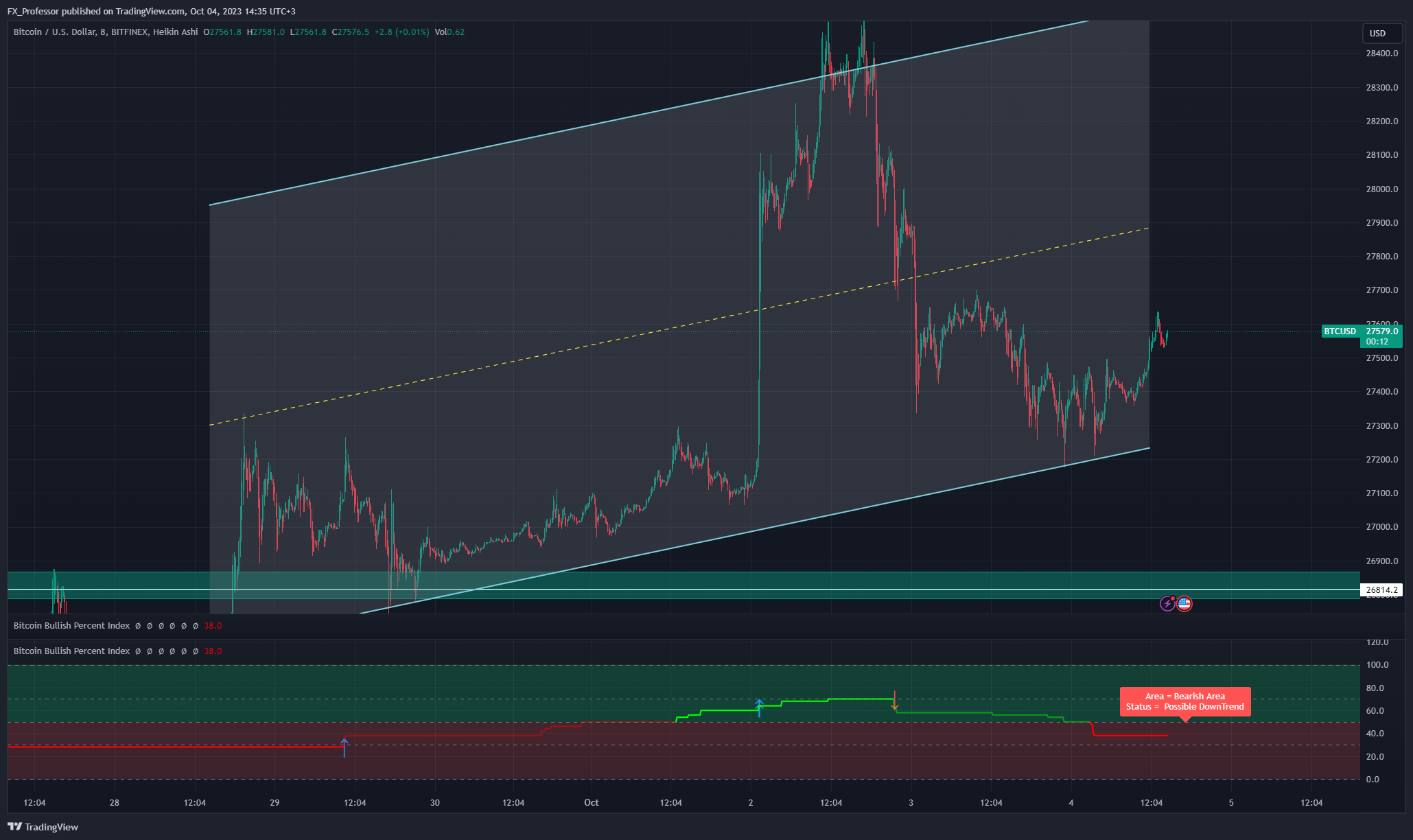 BITFINEX:BTCUSD Chart Image by FX_Professor