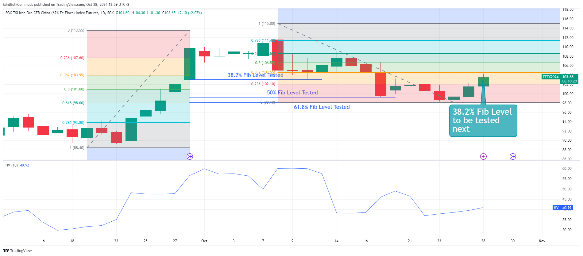 SGX_DLY:FEF2! Chart Image by MintBulkCommods