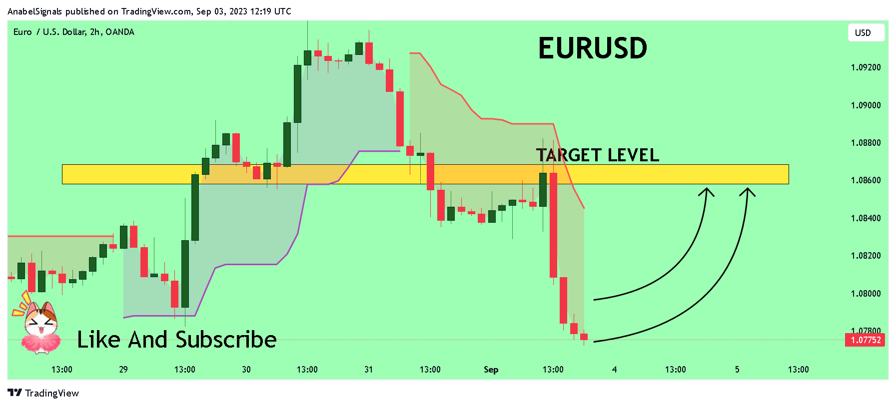OANDA:EURUSD Chart Image by AnabelSignals