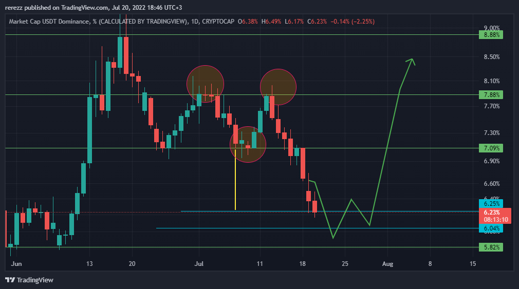CRYPTOCAP:USDT.D Chart Image by rerezz