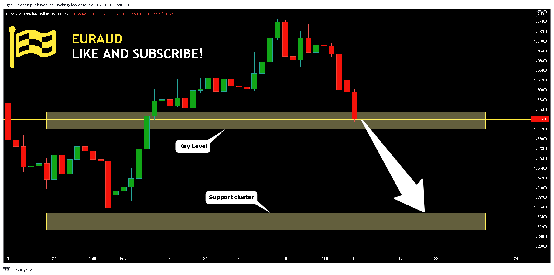 FX:EURAUD Chart Image by SignalProvider
