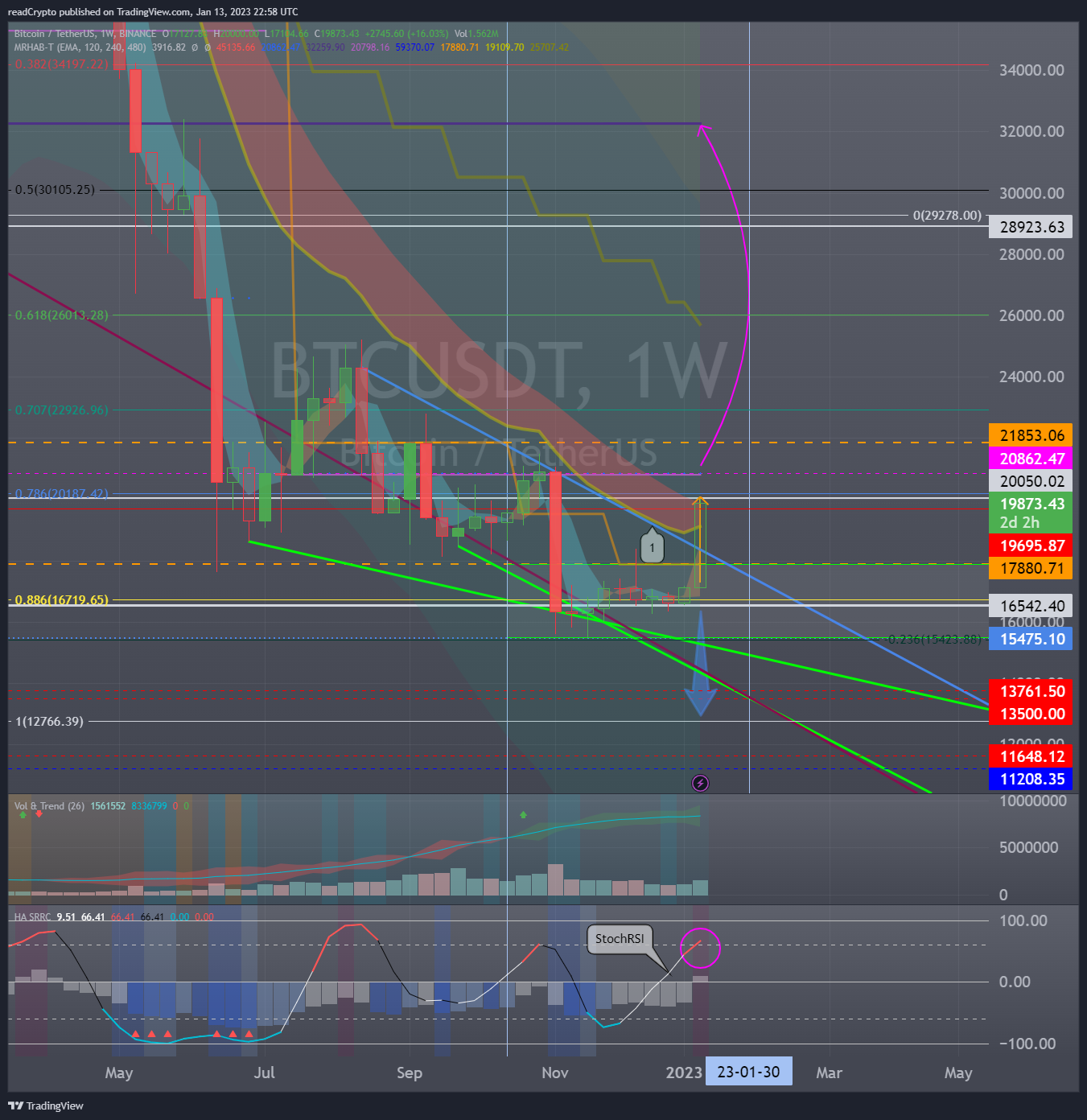BINANCE:BTCUSDT Chart Image by readCrypto