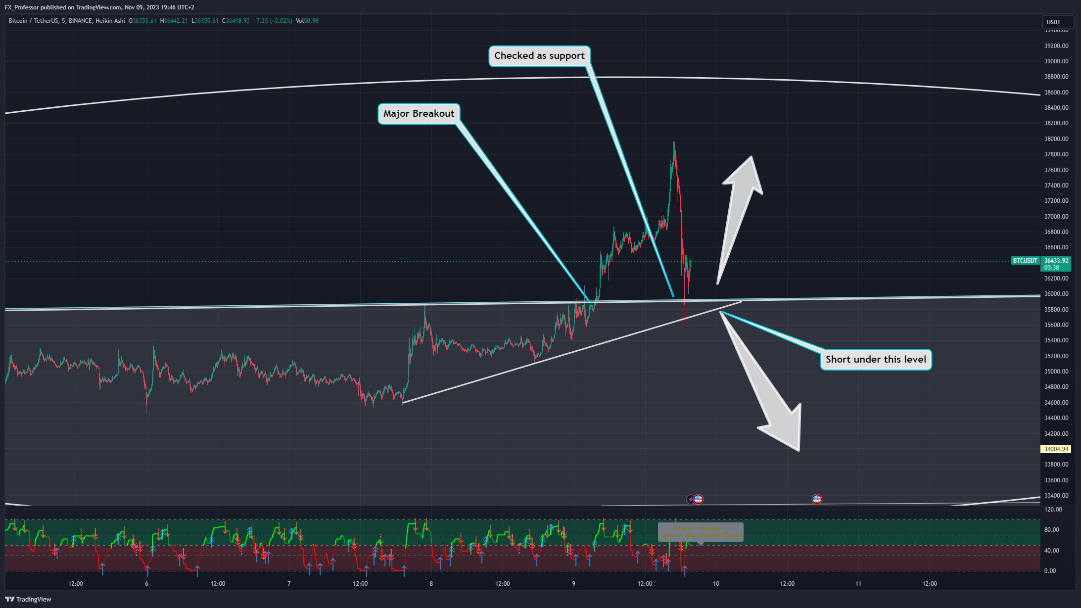 BINANCE:BTCUSDT Chart Image by FX_Professor