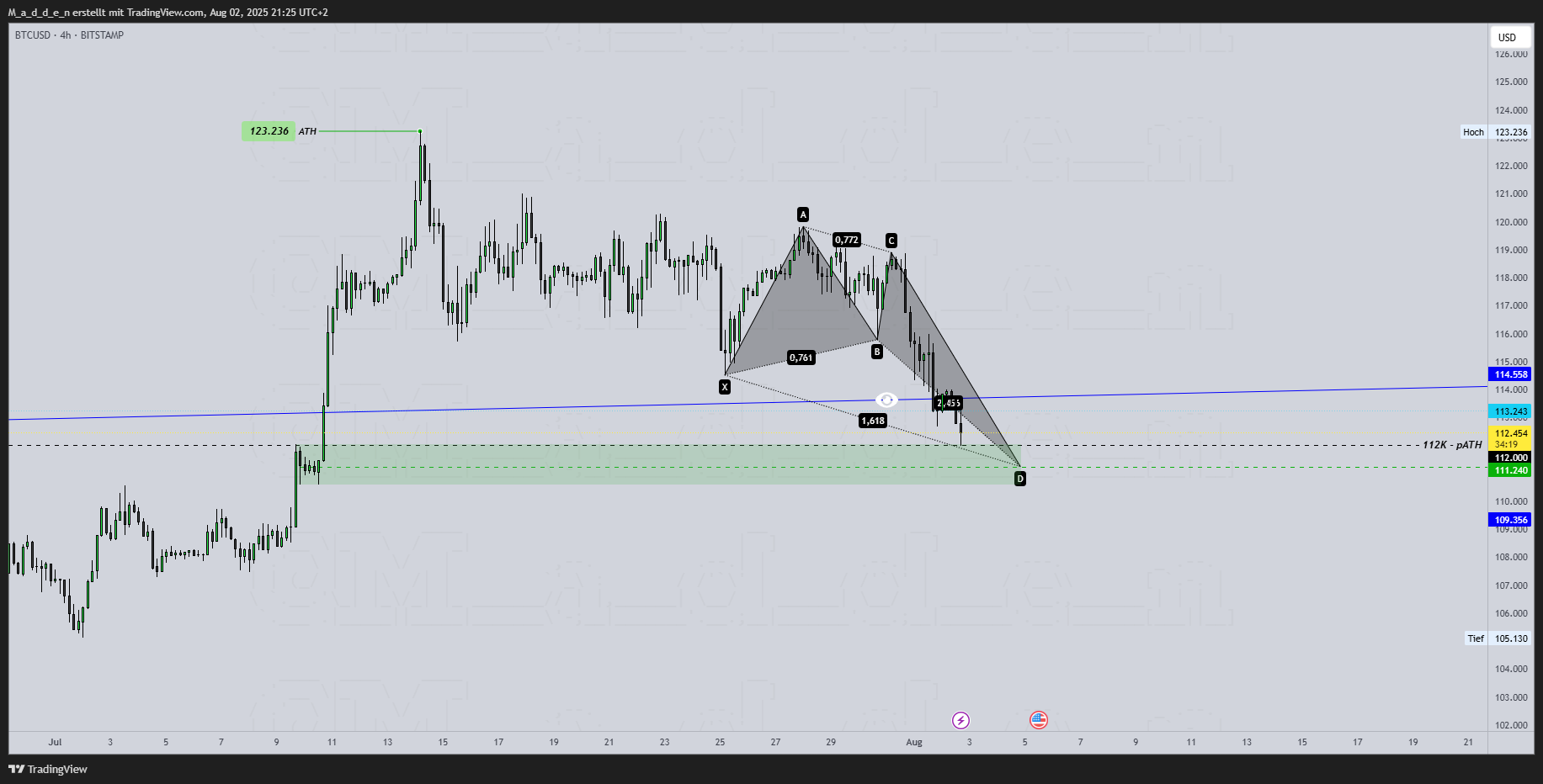 BITSTAMP:BTCUSD Chart Image by M_a_d_d_e_n