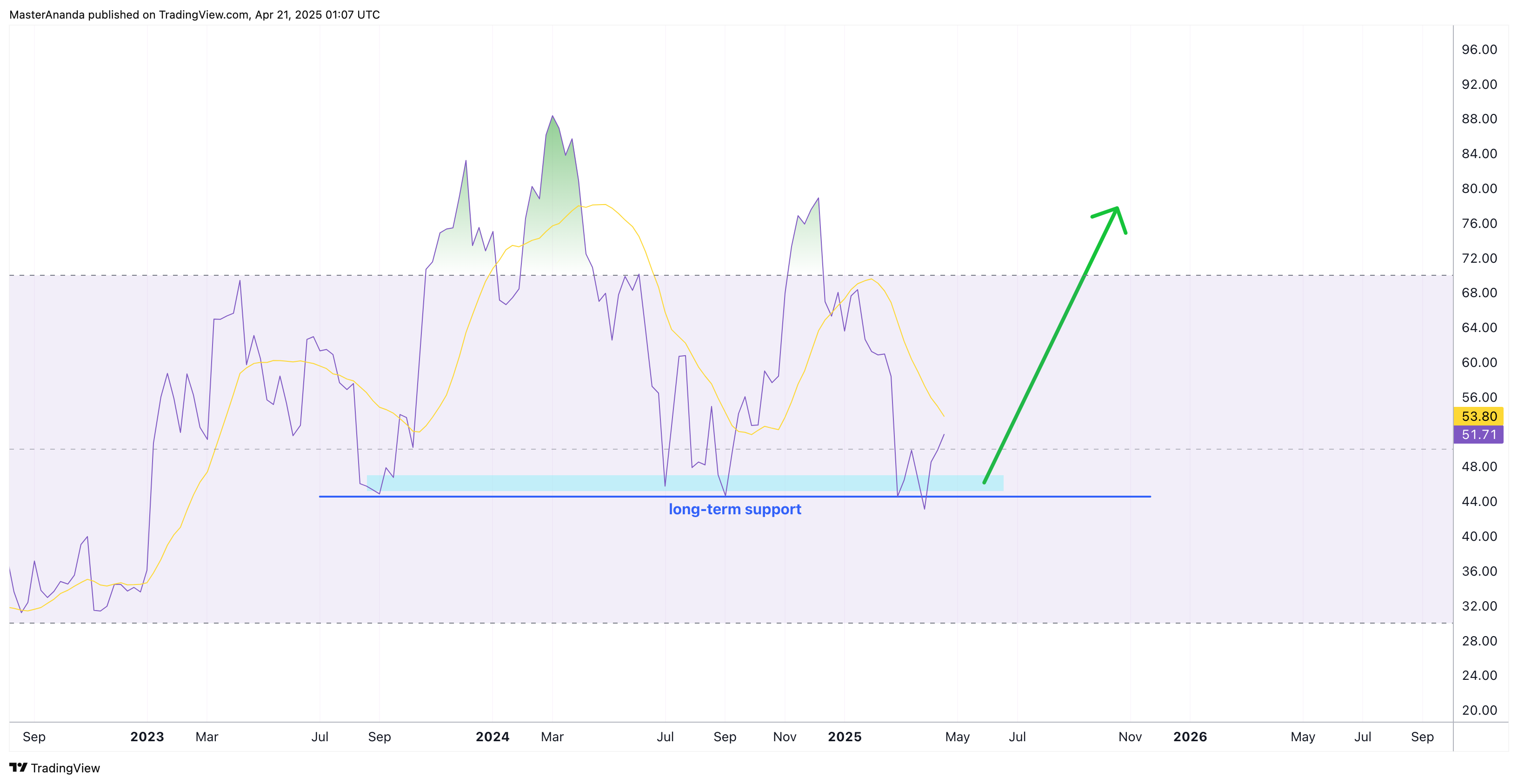 BINANCE:BTCUSDT Chart Image by MasterAnanda