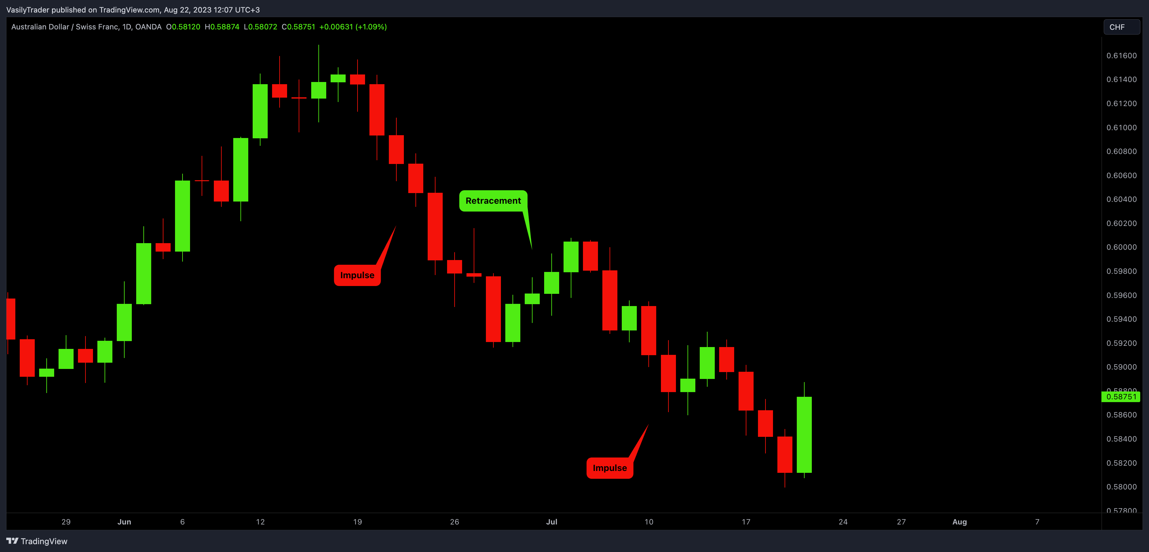 OANDA:AUDCHF Chart Image by VasilyTrader