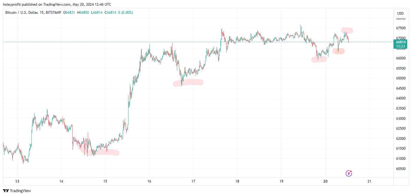 BITSTAMP:BTCUSD Chart Image by holeyprofit