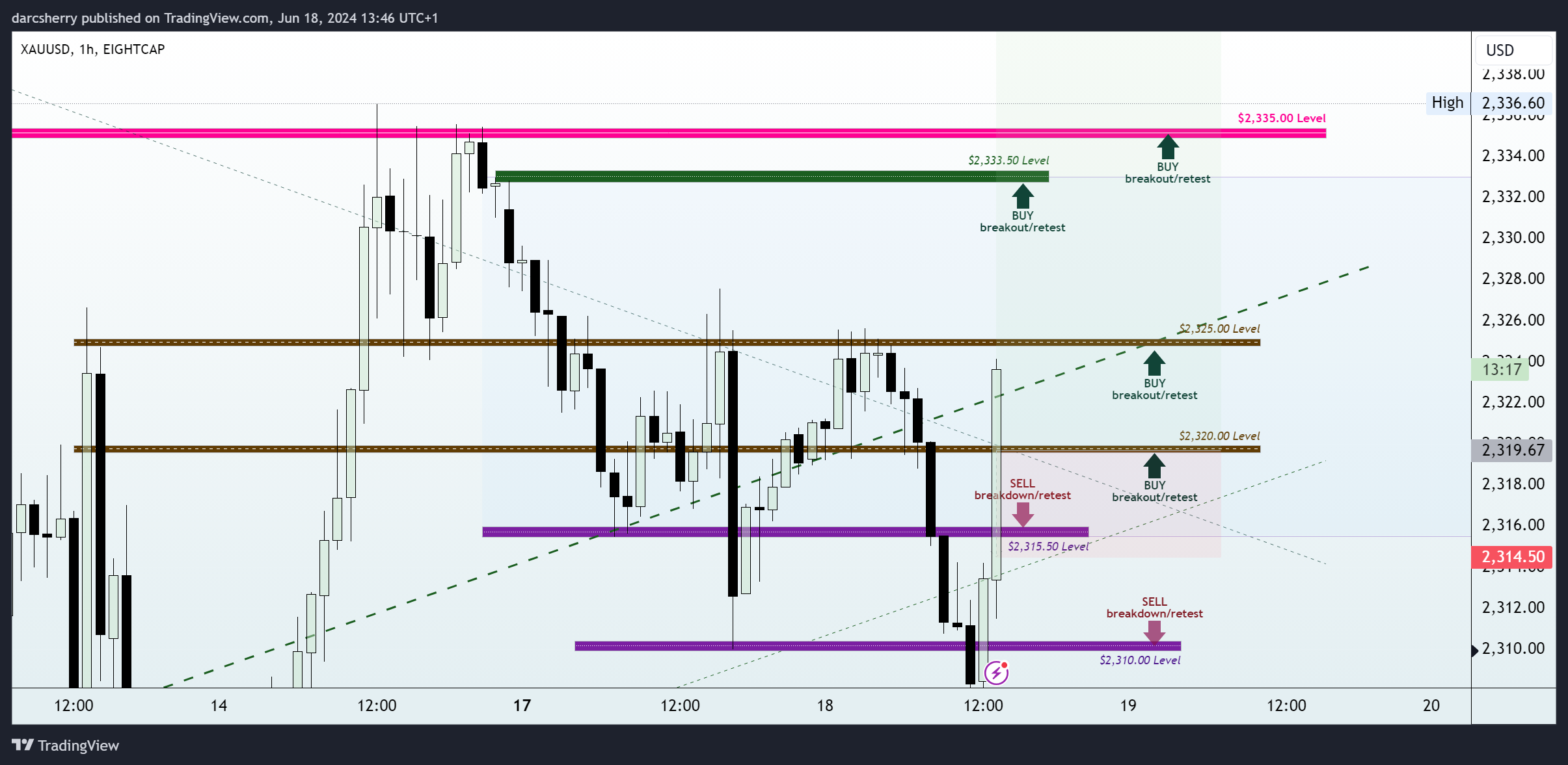 EIGHTCAP:XAUUSD Chart Image by darcsherry