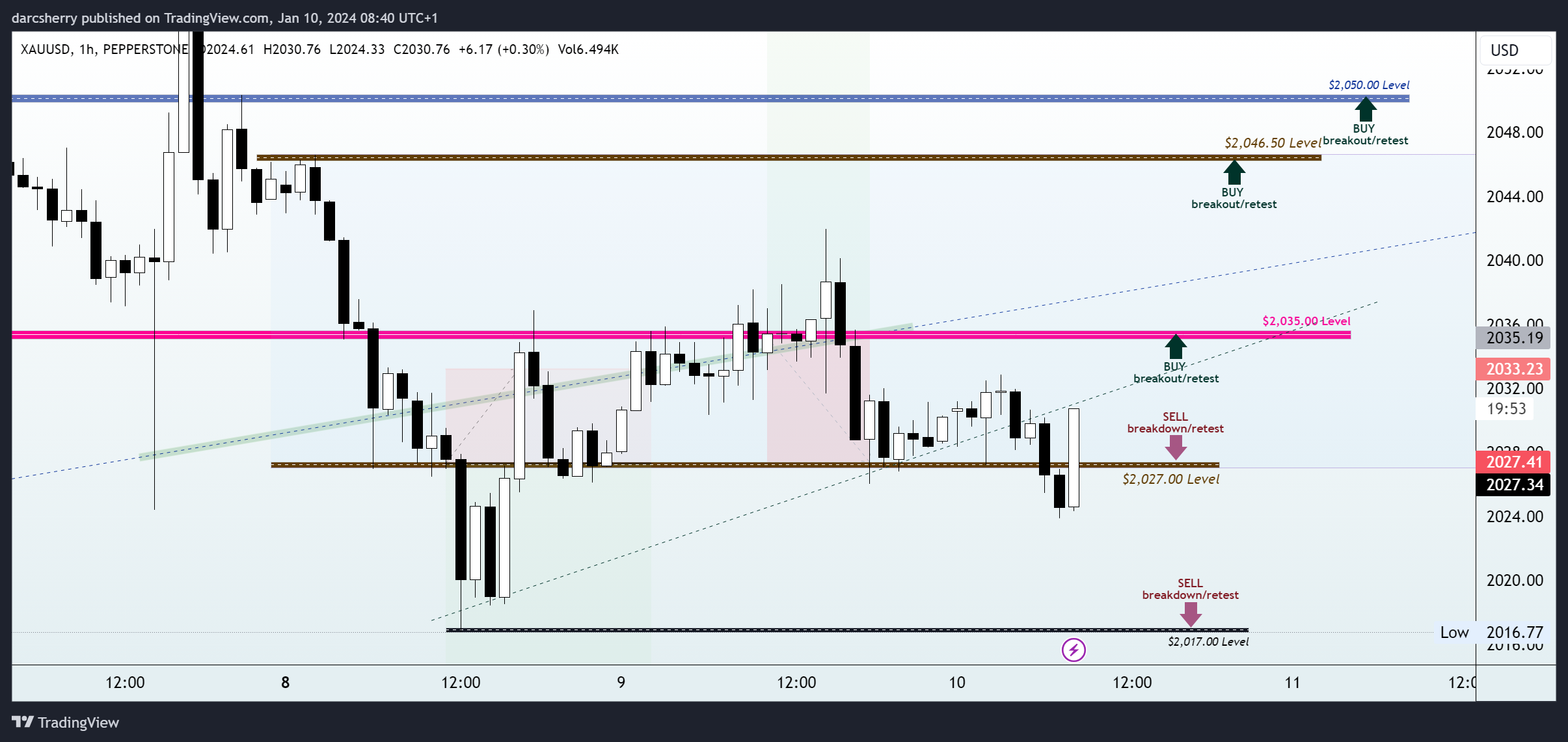 PEPPERSTONE:XAUUSD Chart Image by darcsherry