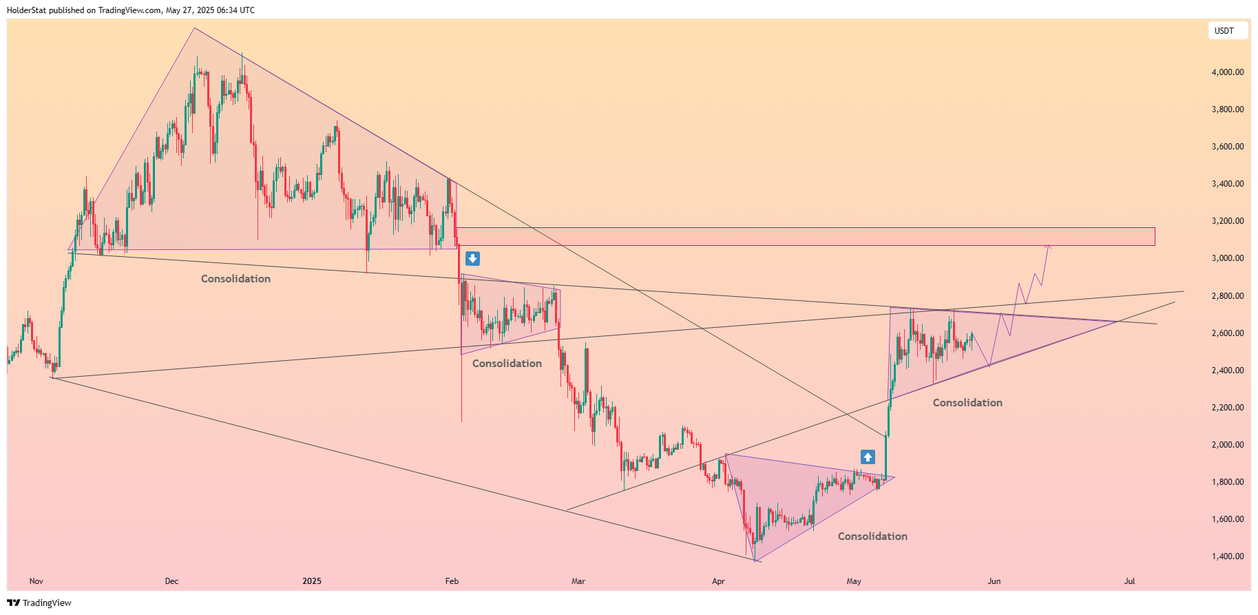 BINANCE:ETHUSDT Chart Image by HolderStat