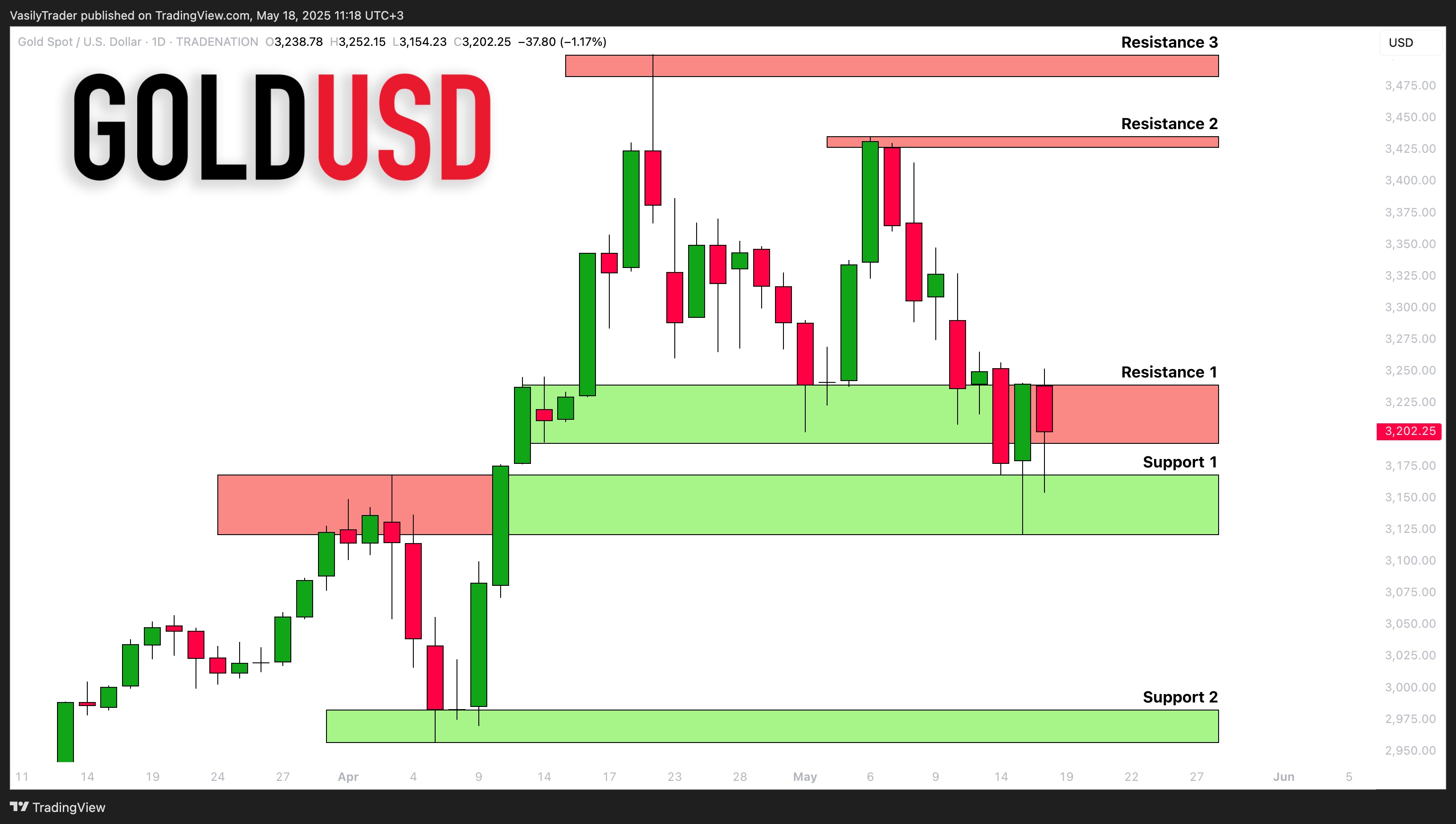 TRADENATION:XAUUSD Chart Image by VasilyTrader
