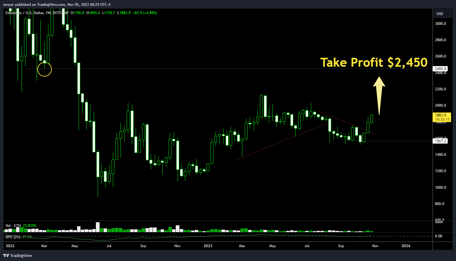 BITSTAMP:ETHUSD Chart Image by senyor
