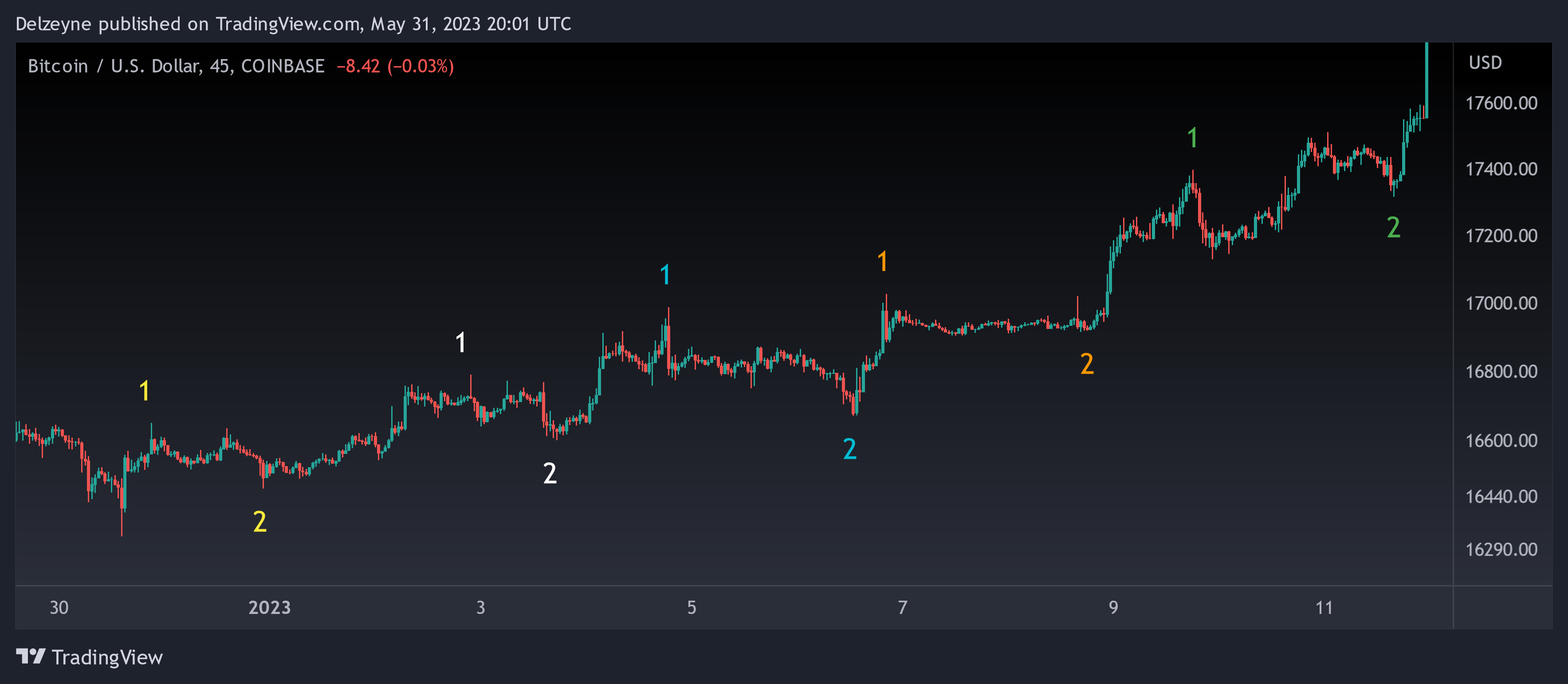 COINBASE:BTCUSD Chart Image by Delzeyne