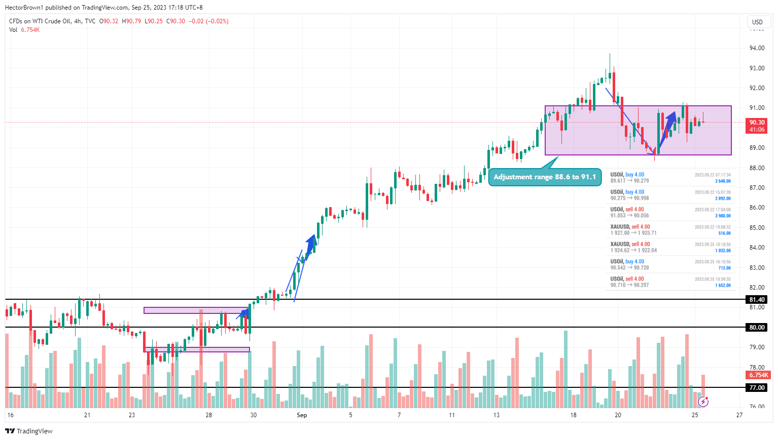 TVC:USOIL Chart Image by HectorBrown1