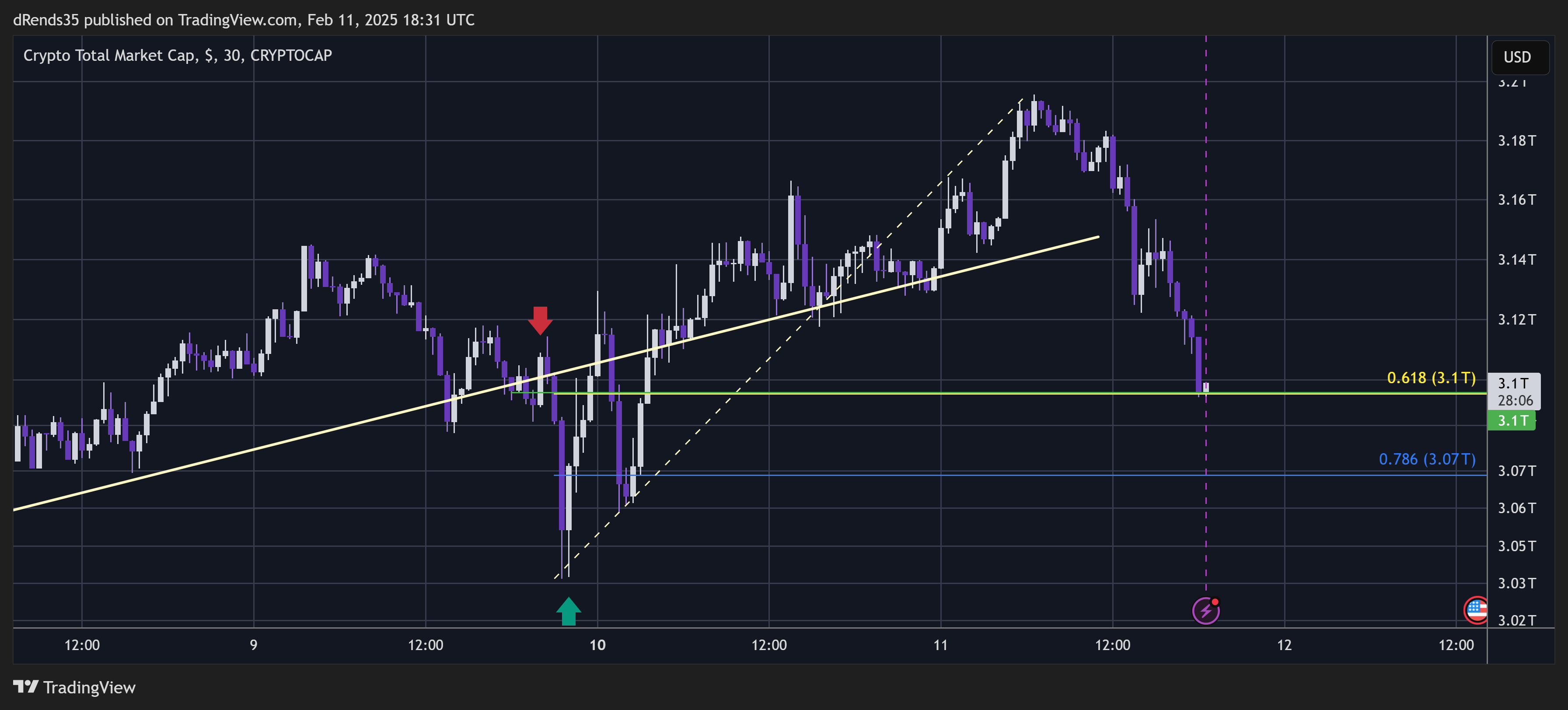 CRYPTOCAP:TOTAL Chart Image by dRends35