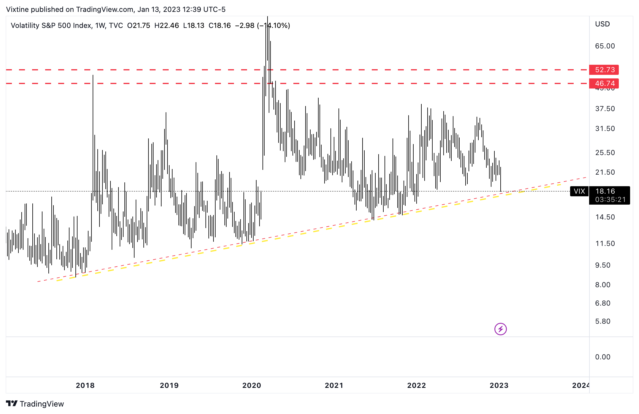 TVC:VIX Chart Image by Vixtine