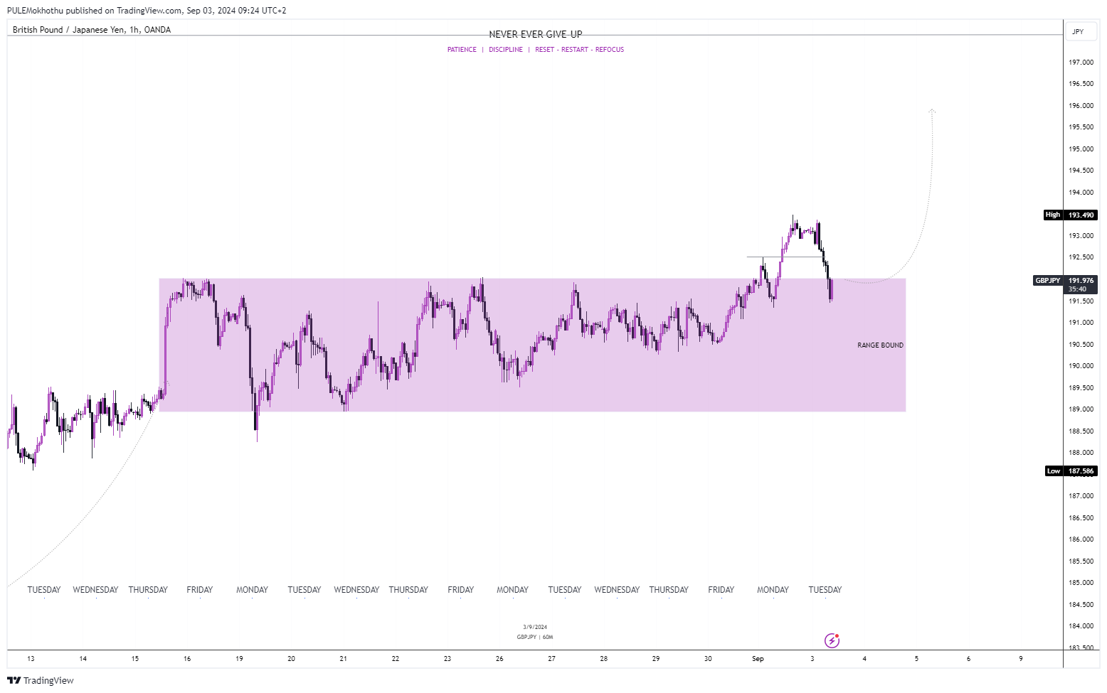 OANDA:GBPJPY Chart Image by PULEMokhothu