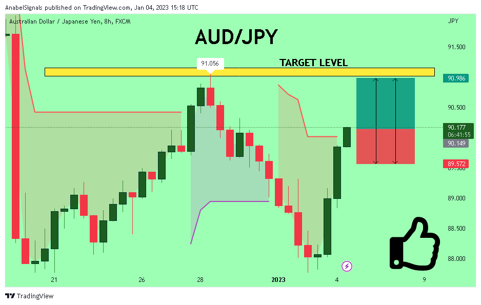 FX:AUDJPY Chart Image by AnabelSignals